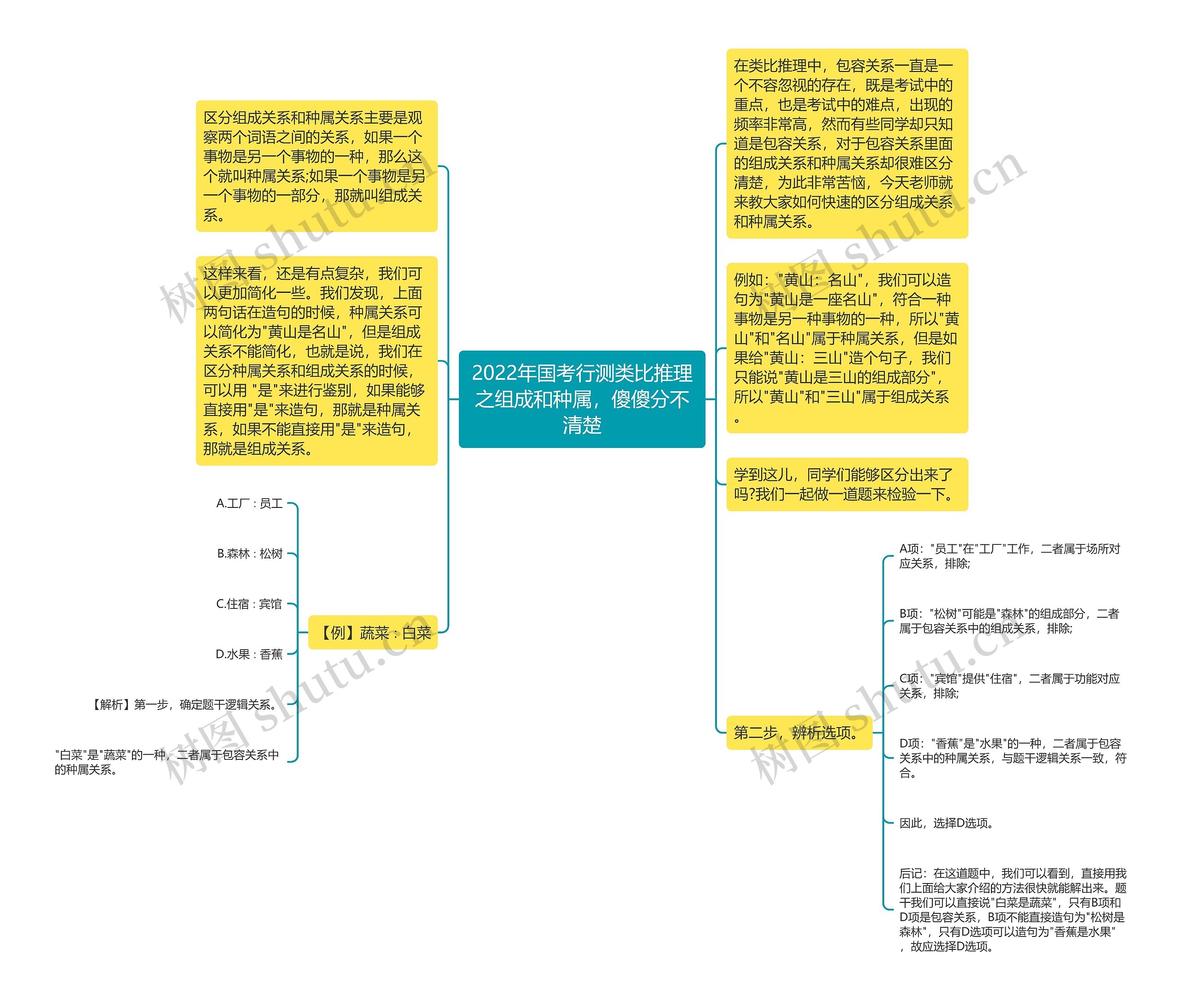 2022年国考行测类比推理之组成和种属，傻傻分不清楚思维导图