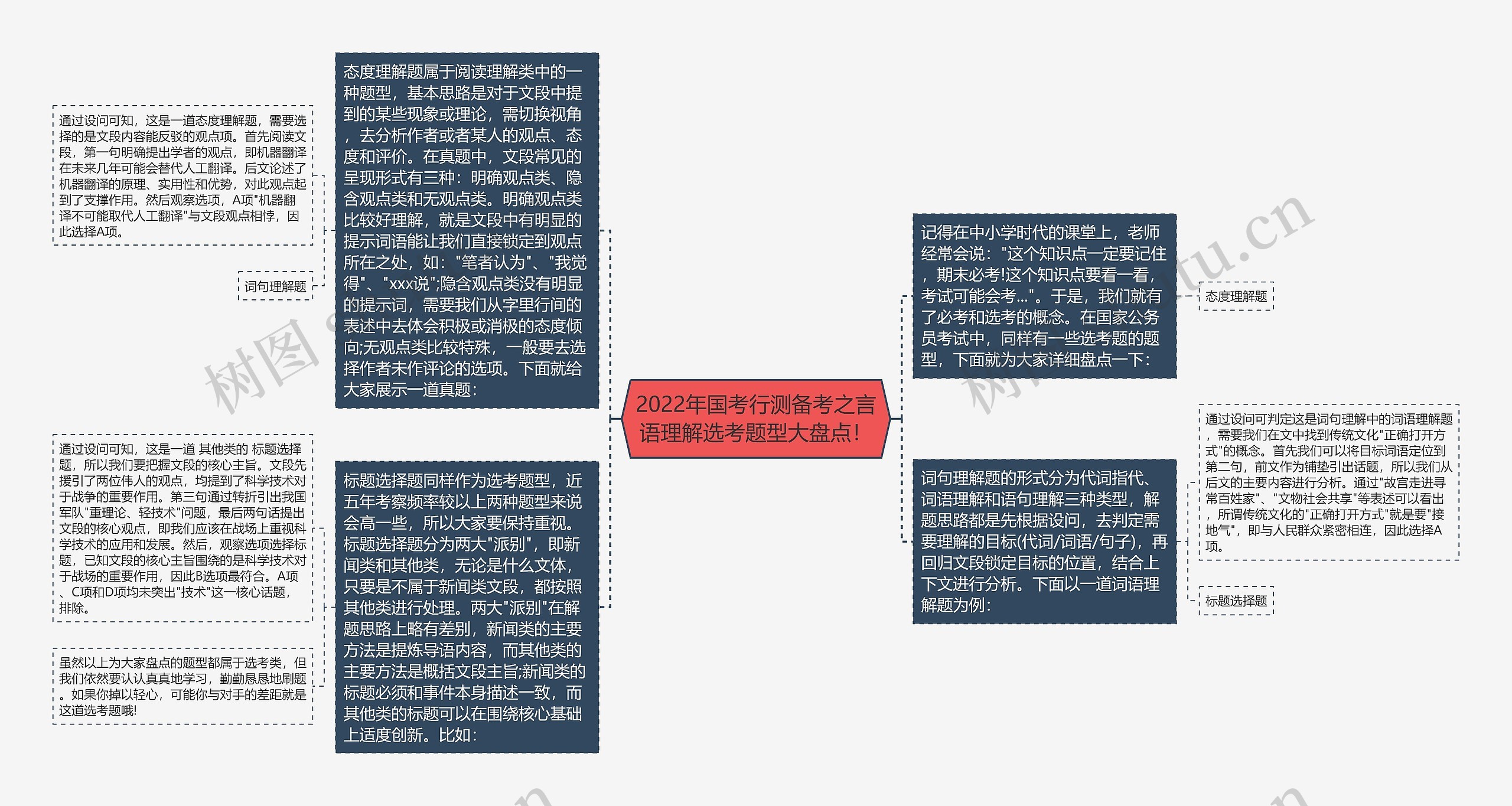 2022年国考行测备考之言语理解选考题型大盘点！