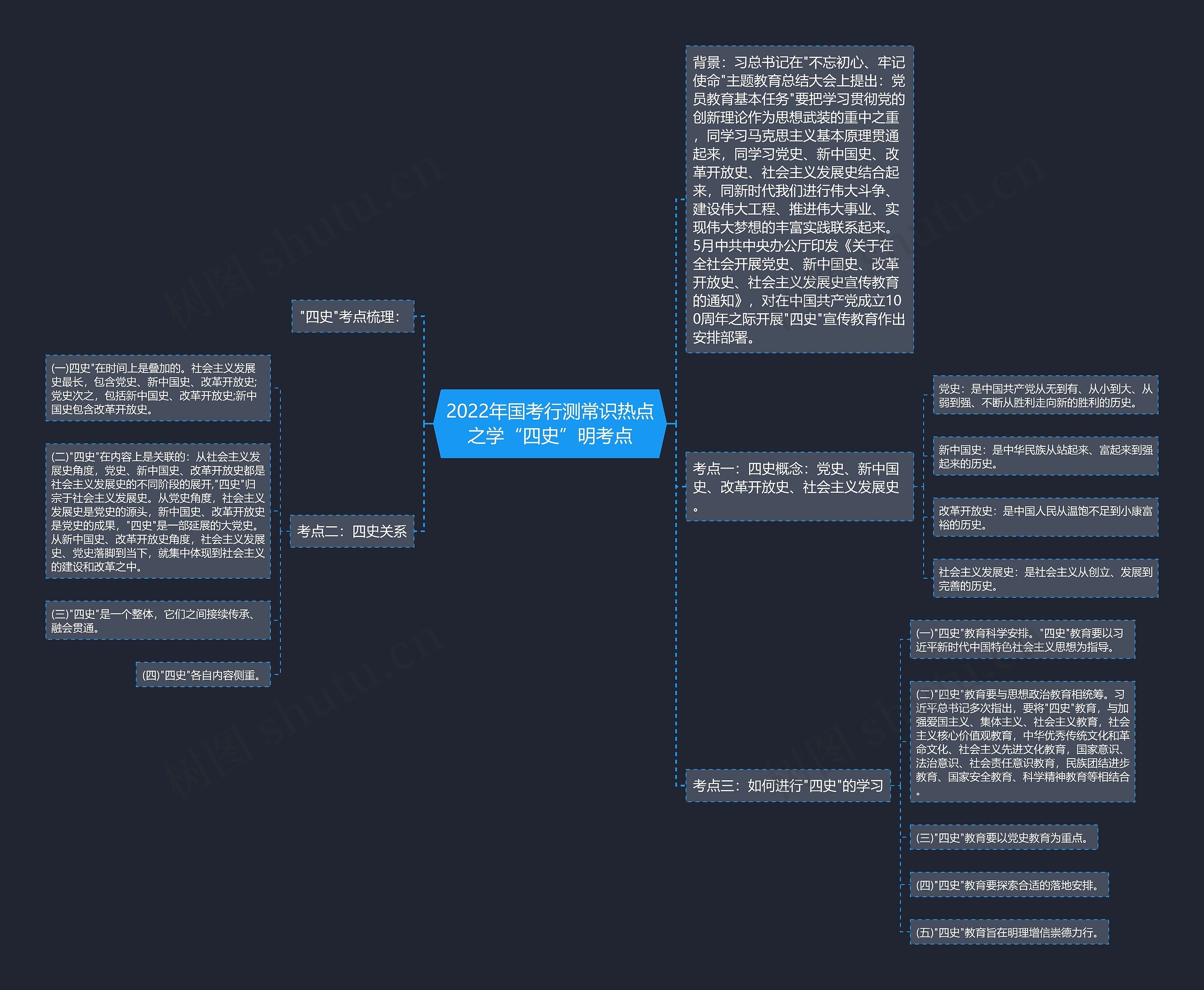 2022年国考行测常识热点之学“四史”明考点思维导图
