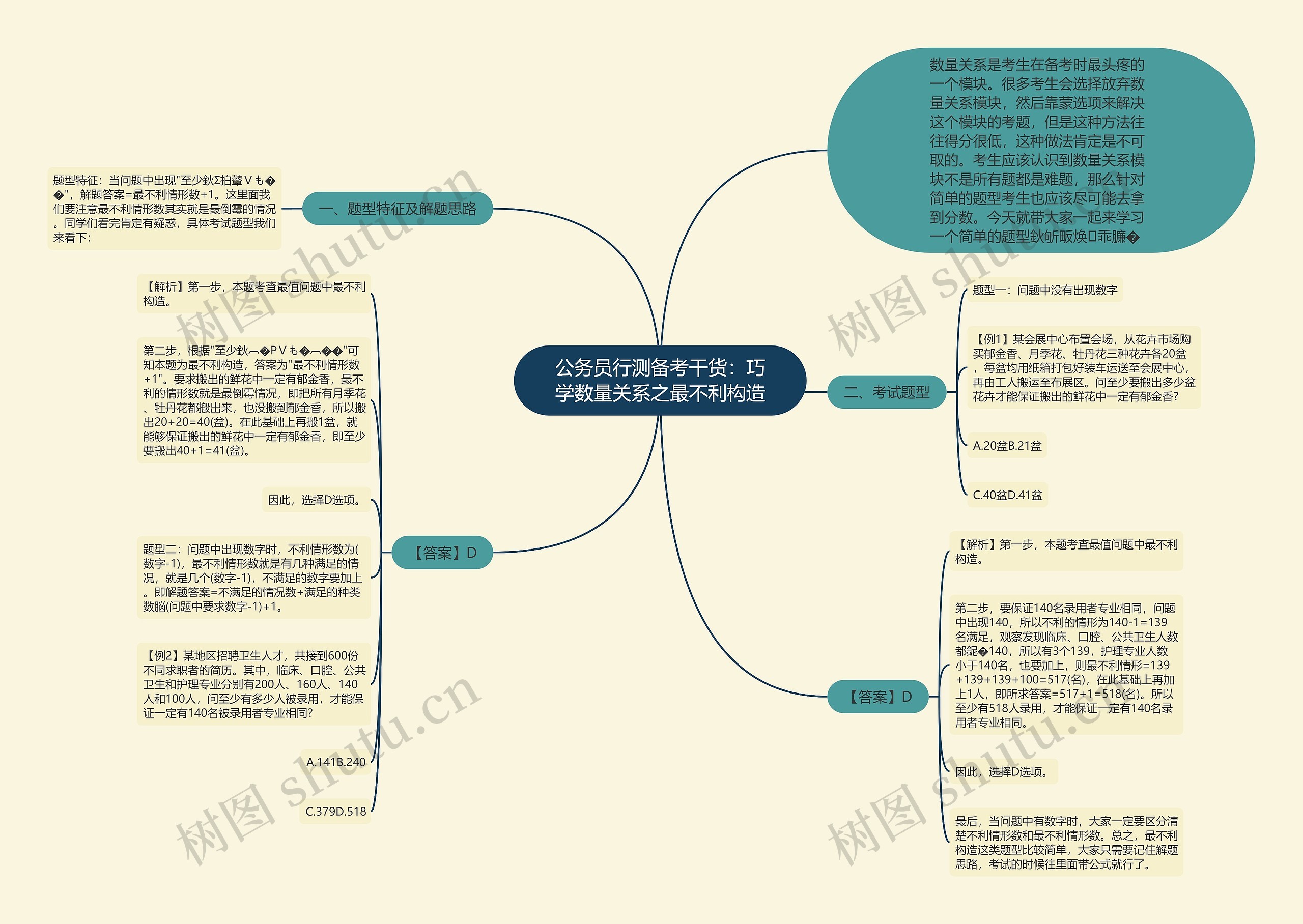 公务员行测备考干货：巧学数量关系之最不利构造思维导图