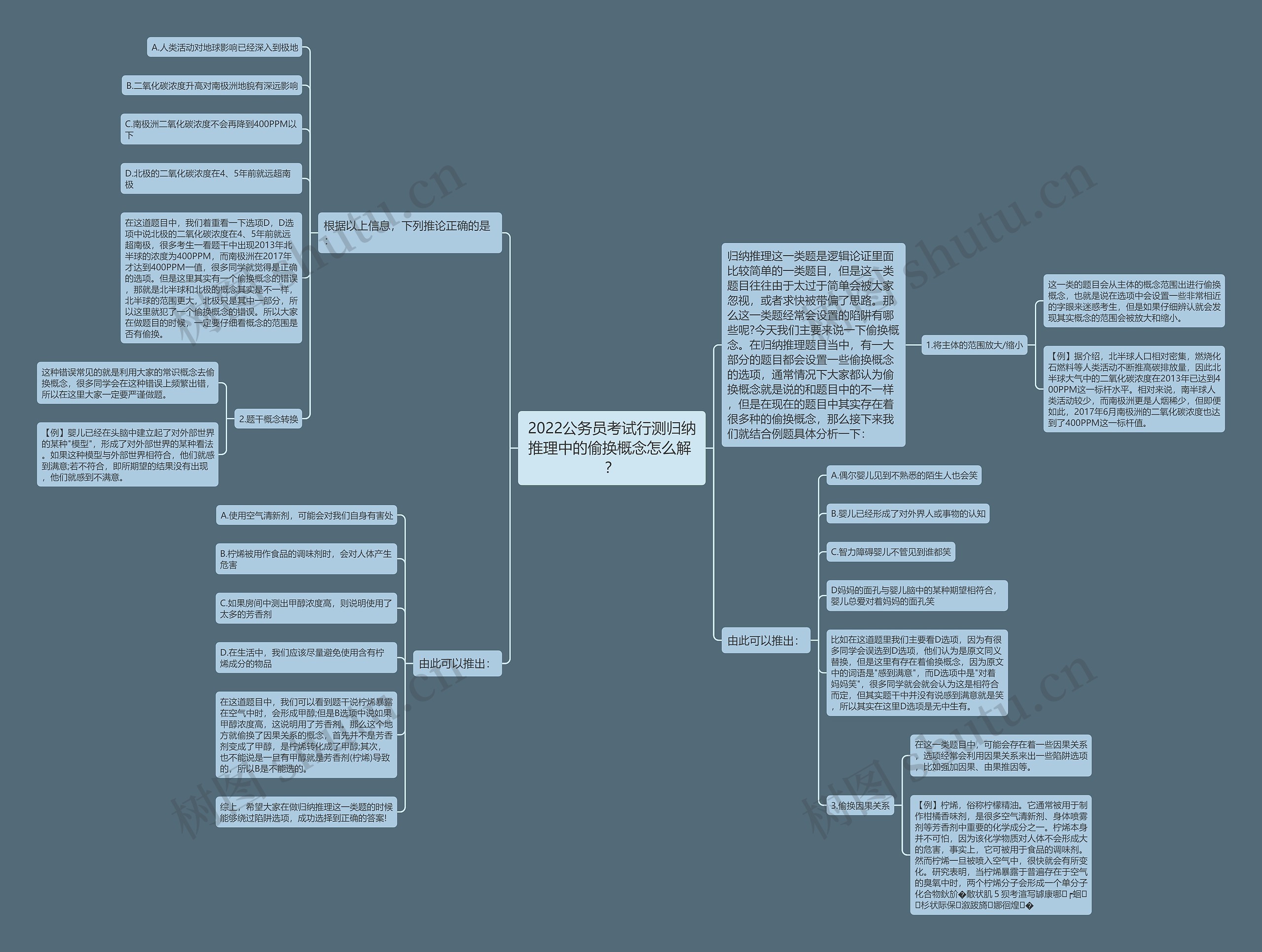 2022公务员考试行测归纳推理中的偷换概念怎么解 ？思维导图