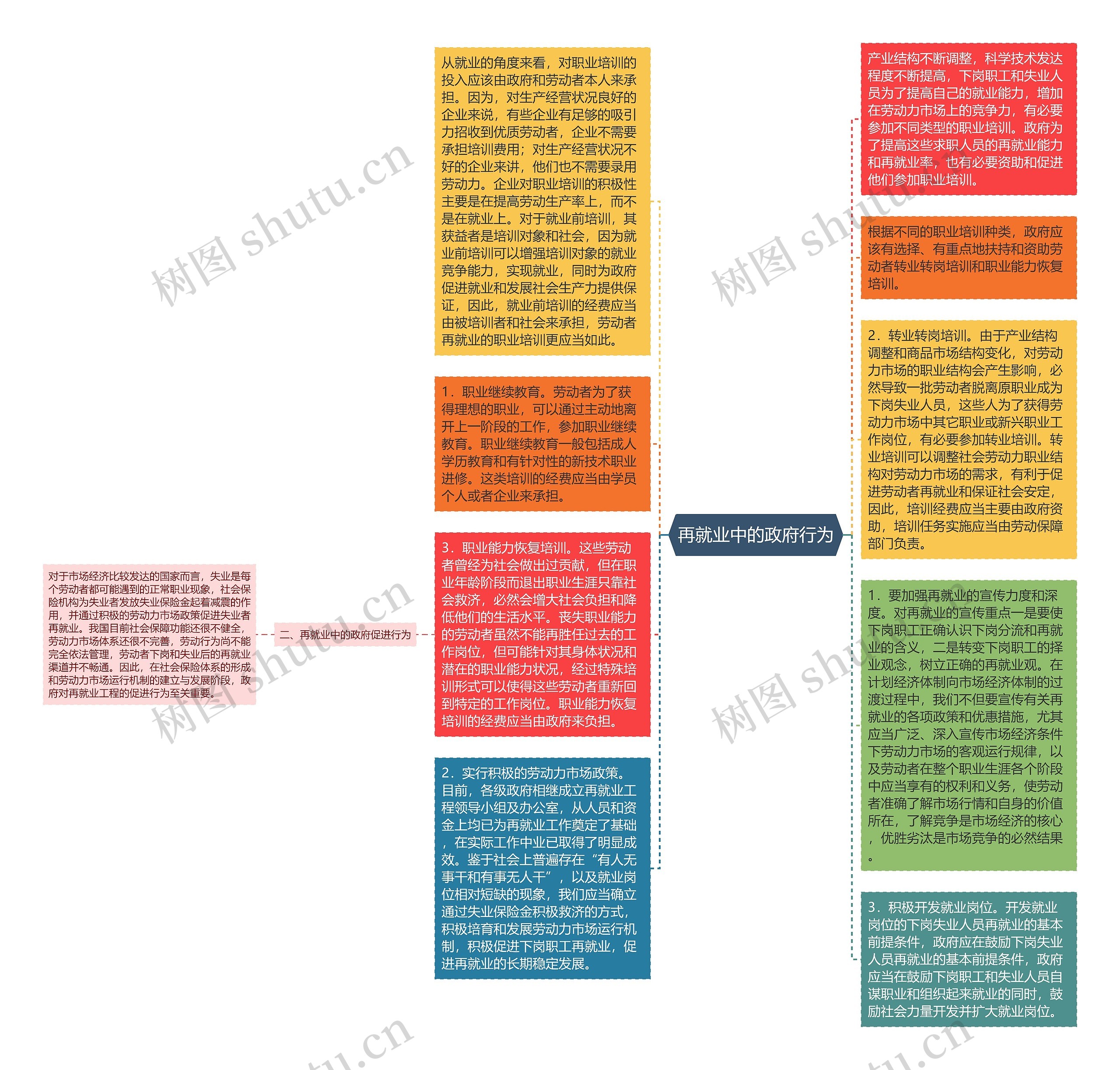 再就业中的政府行为思维导图