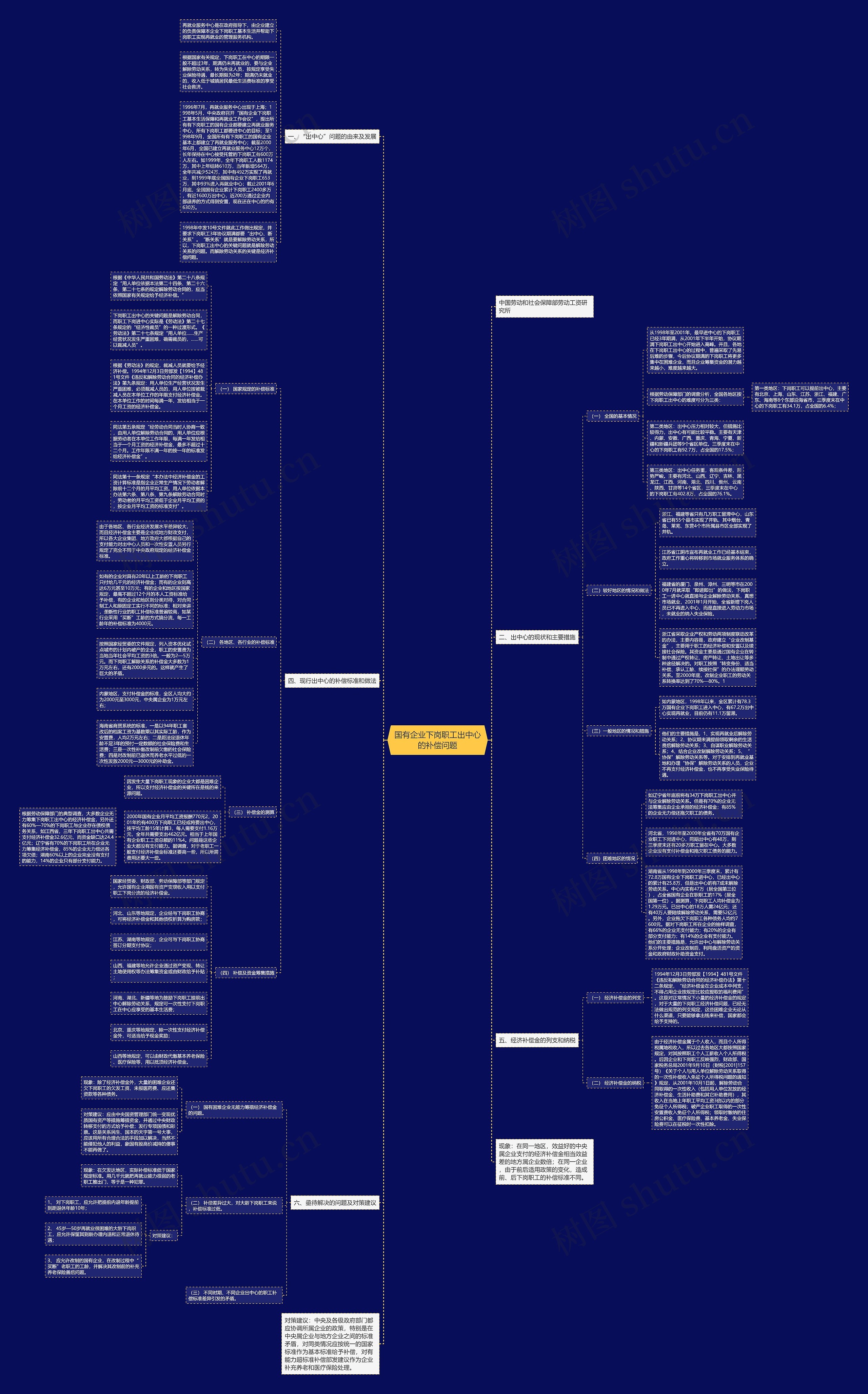 国有企业下岗职工出中心的补偿问题思维导图