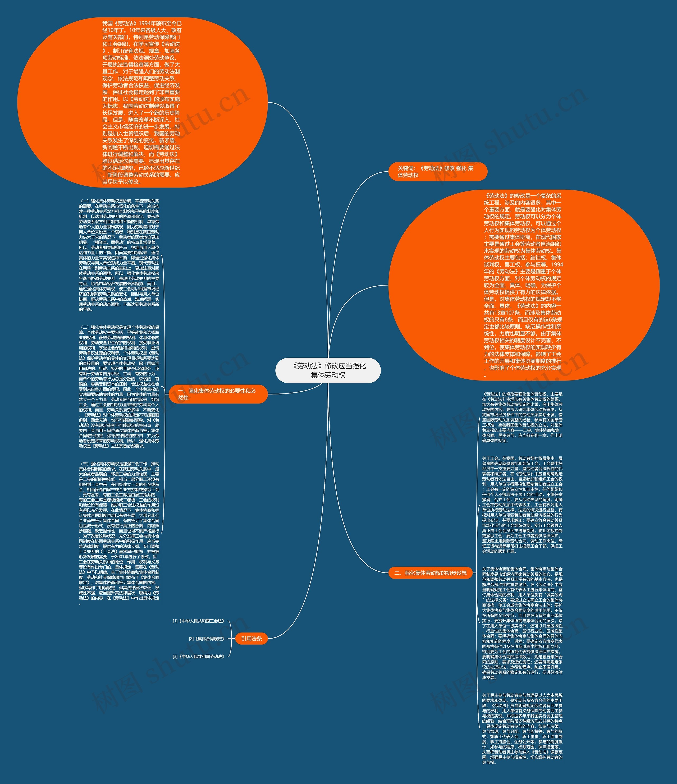 《劳动法》修改应当强化集体劳动权思维导图