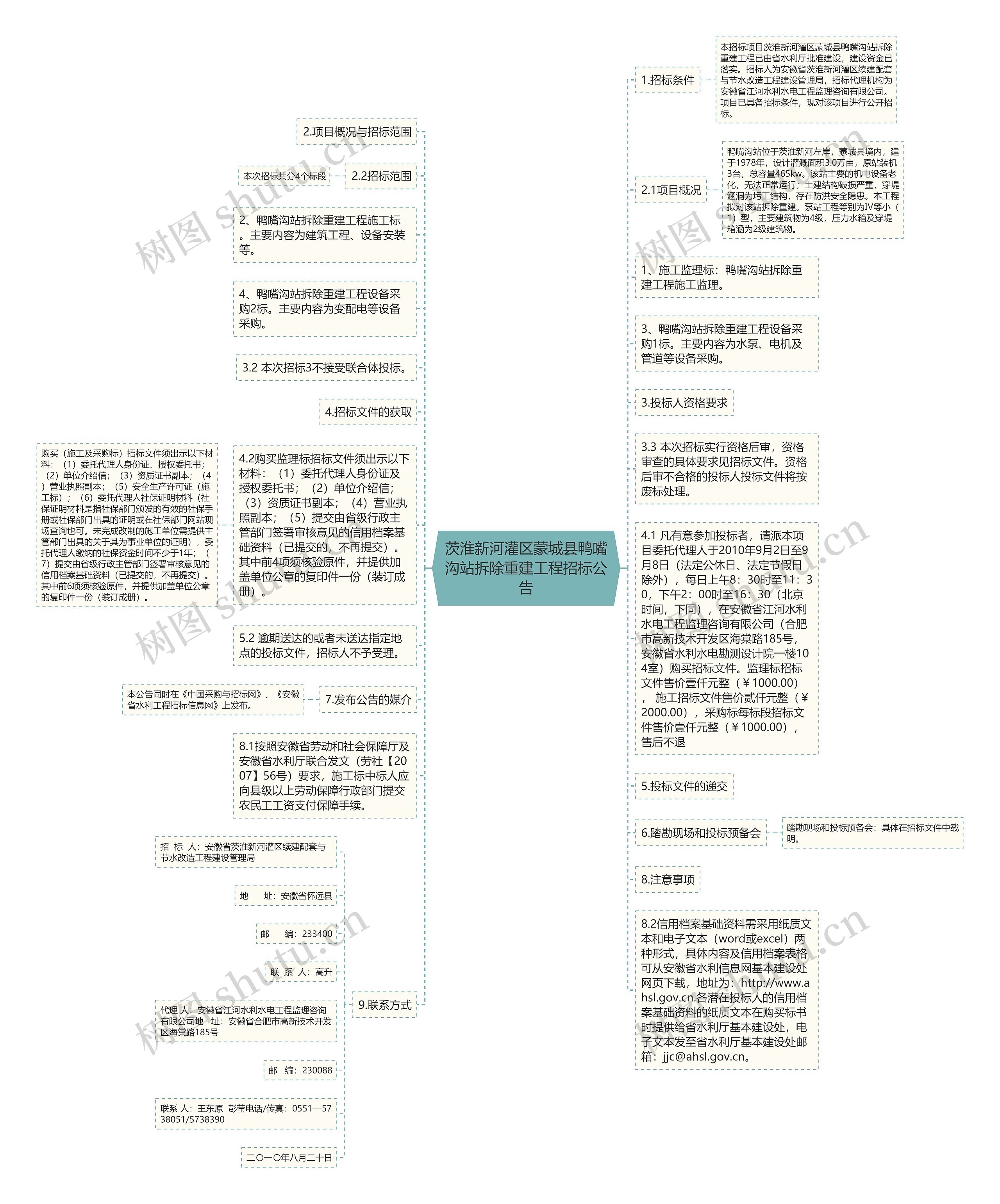 茨淮新河灌区蒙城县鸭嘴沟站拆除重建工程招标公告思维导图