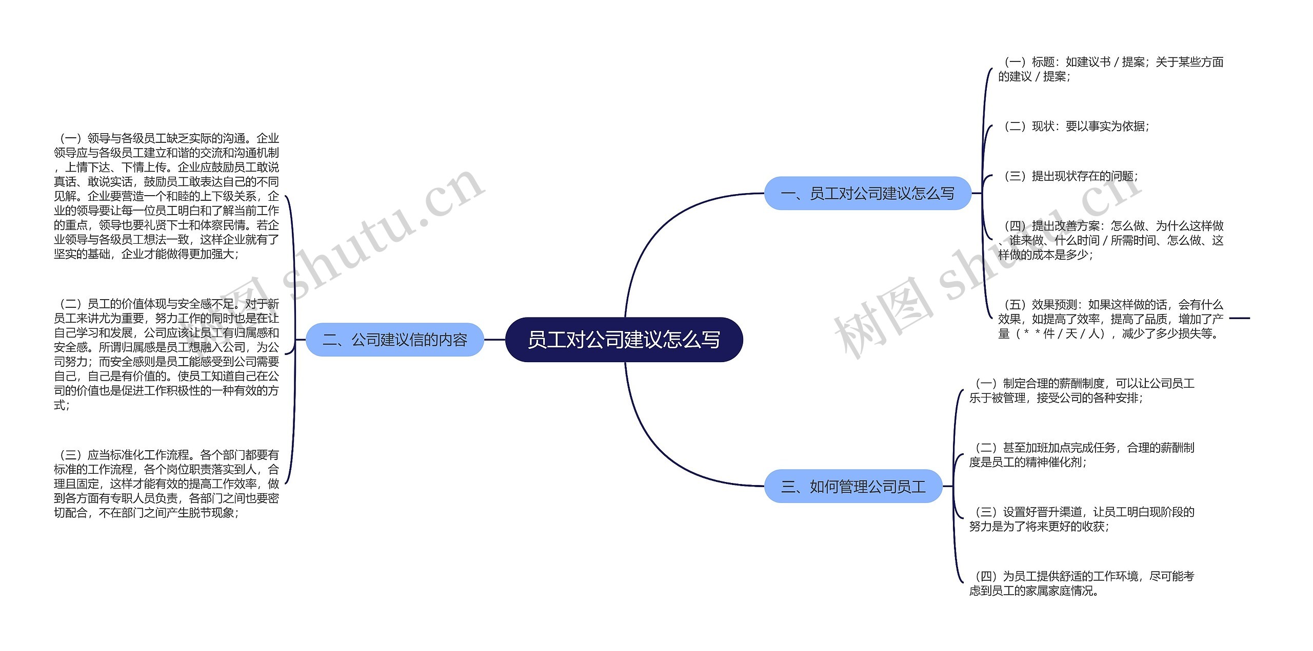 员工对公司建议怎么写思维导图