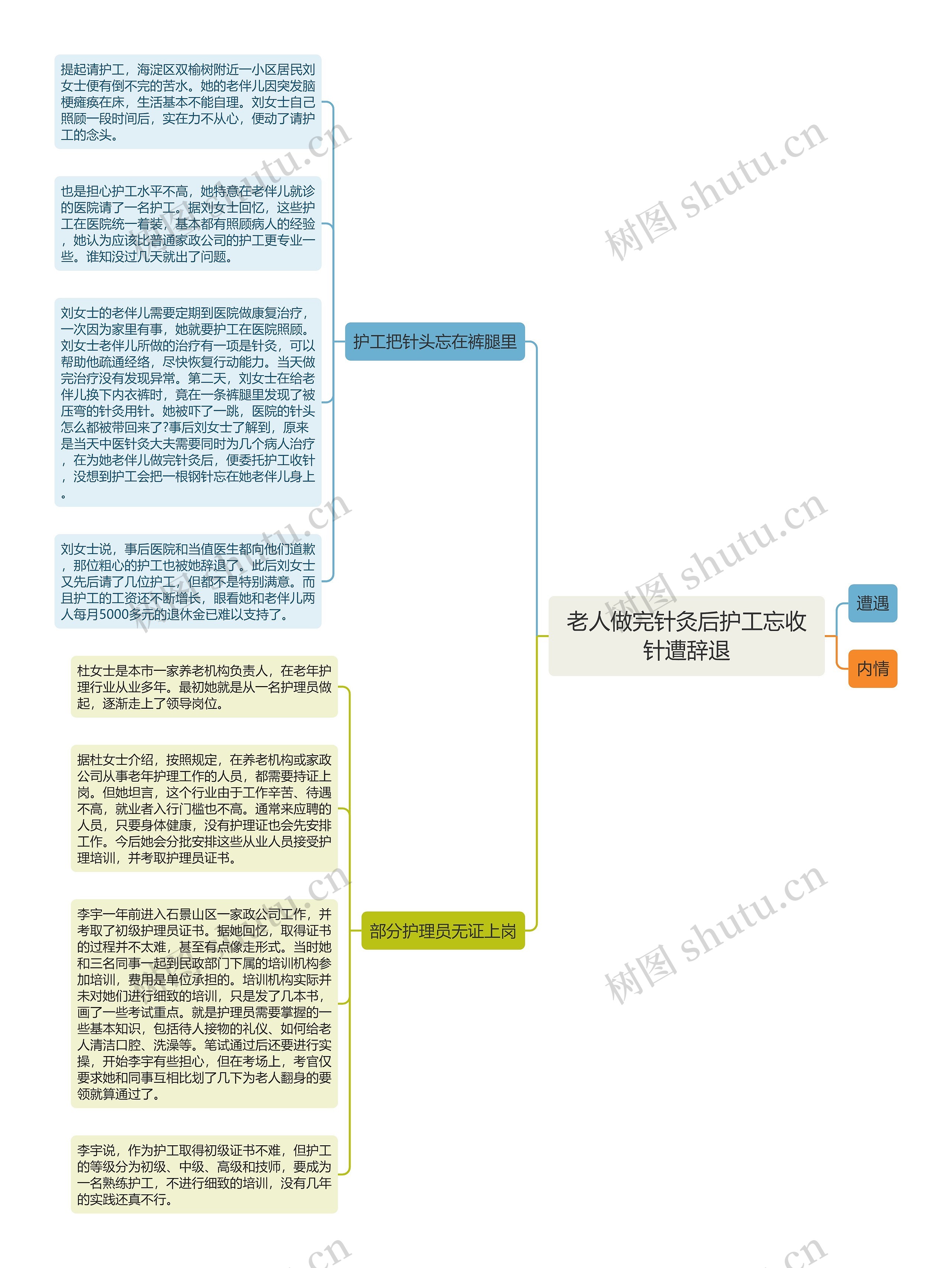 老人做完针灸后护工忘收针遭辞退思维导图