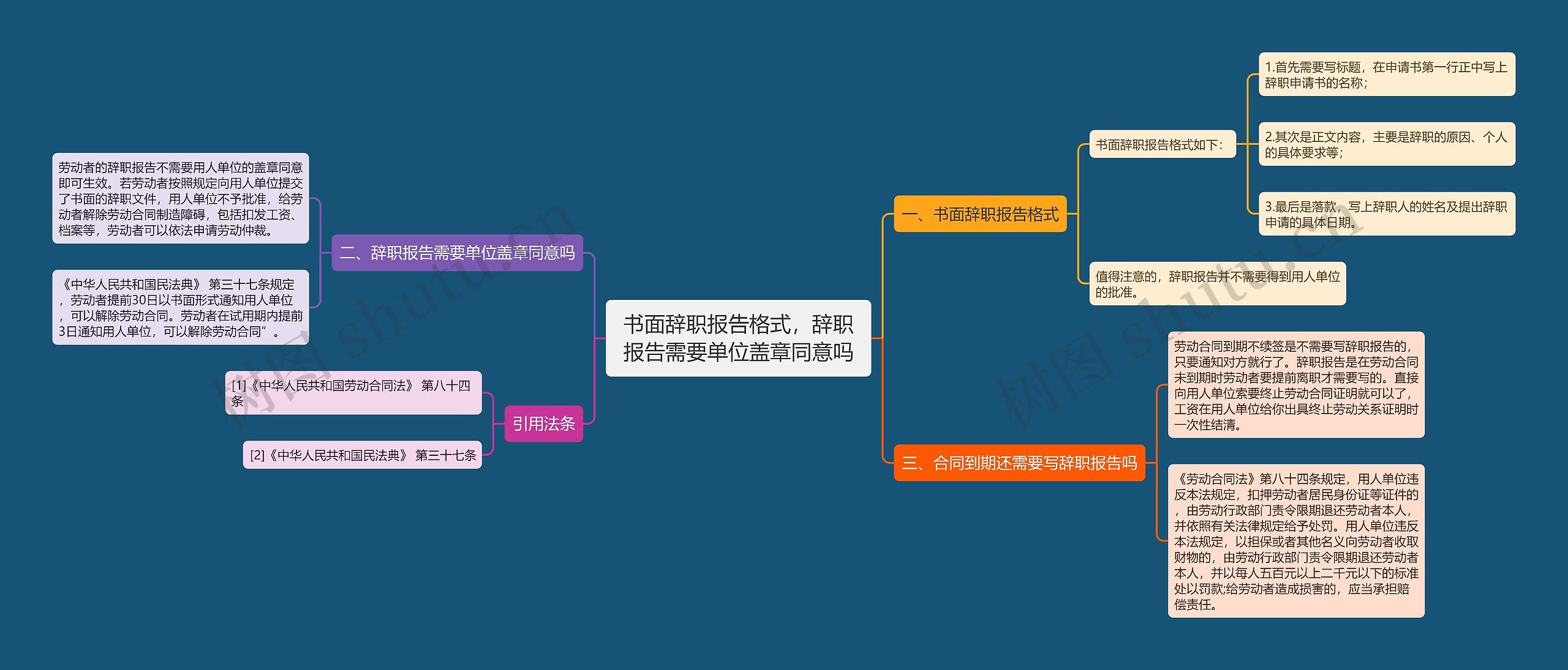 书面辞职报告格式，辞职报告需要单位盖章同意吗思维导图