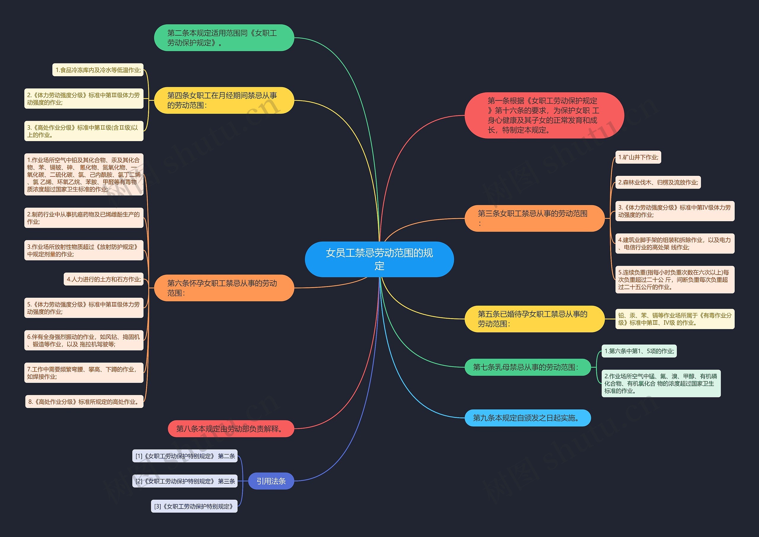 女员工禁忌劳动范围的规定思维导图