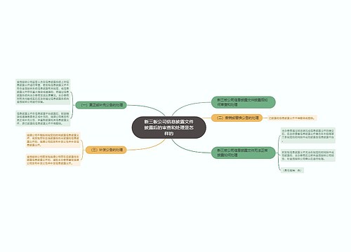 新三板公司信息披露文件披露后的审查和处理是怎样的