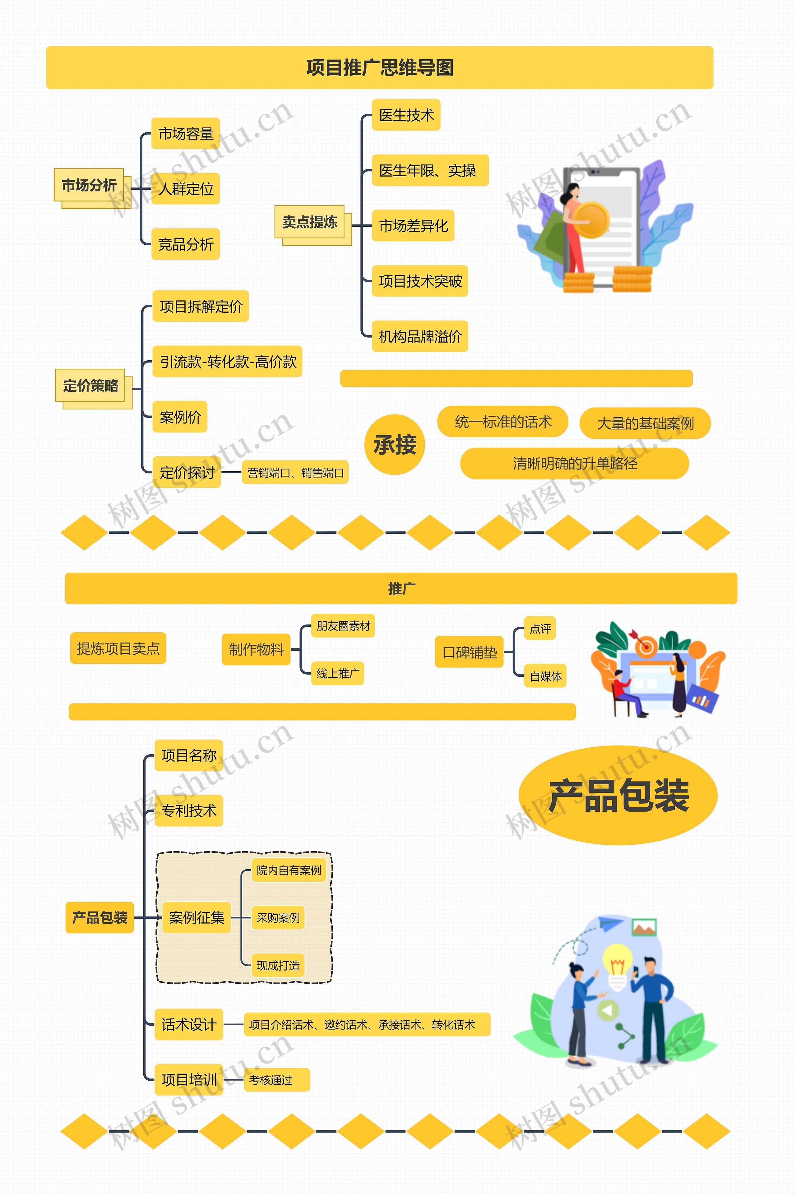 项目推广思维导图