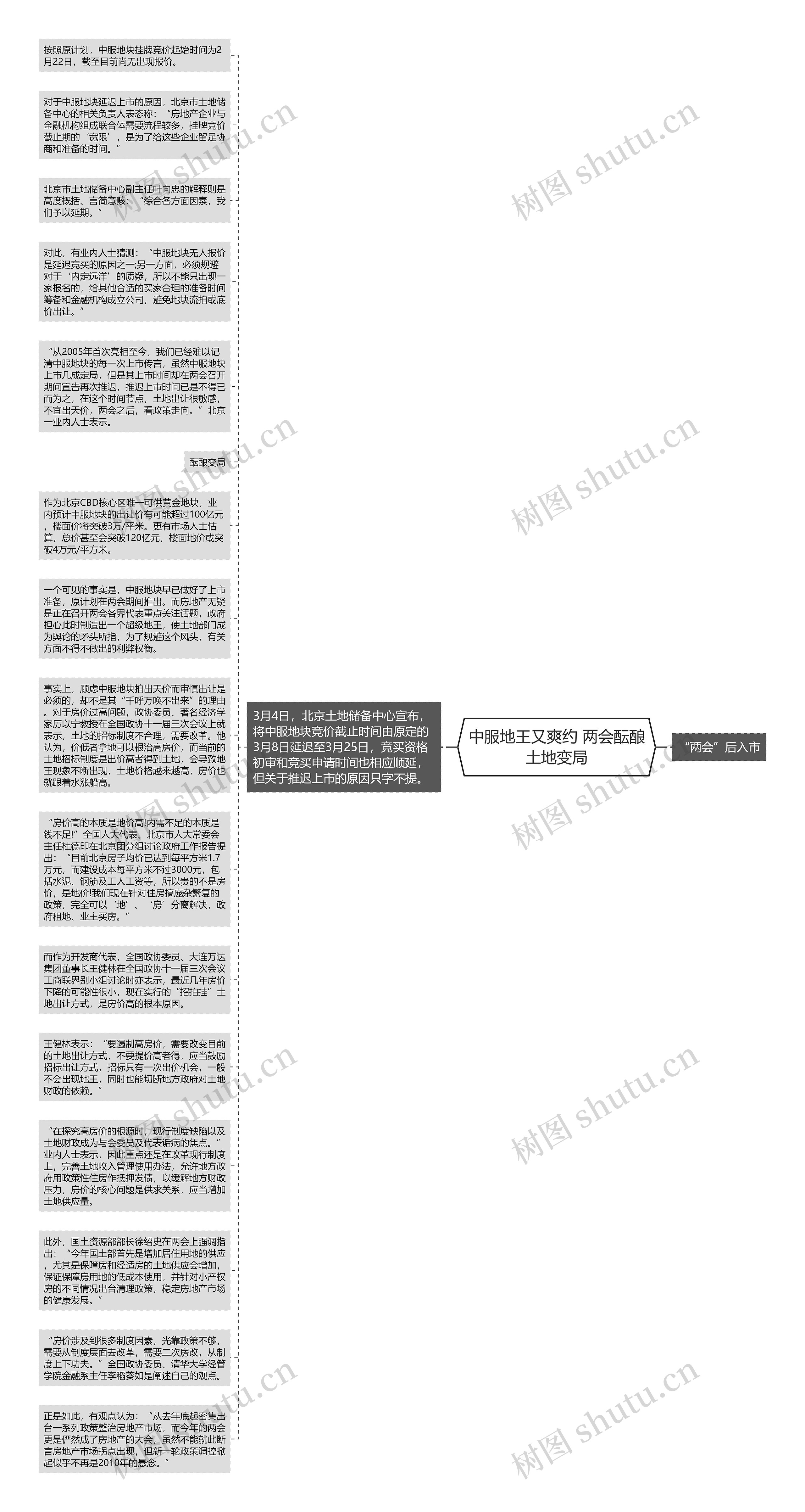 中服地王又爽约 两会酝酿土地变局思维导图