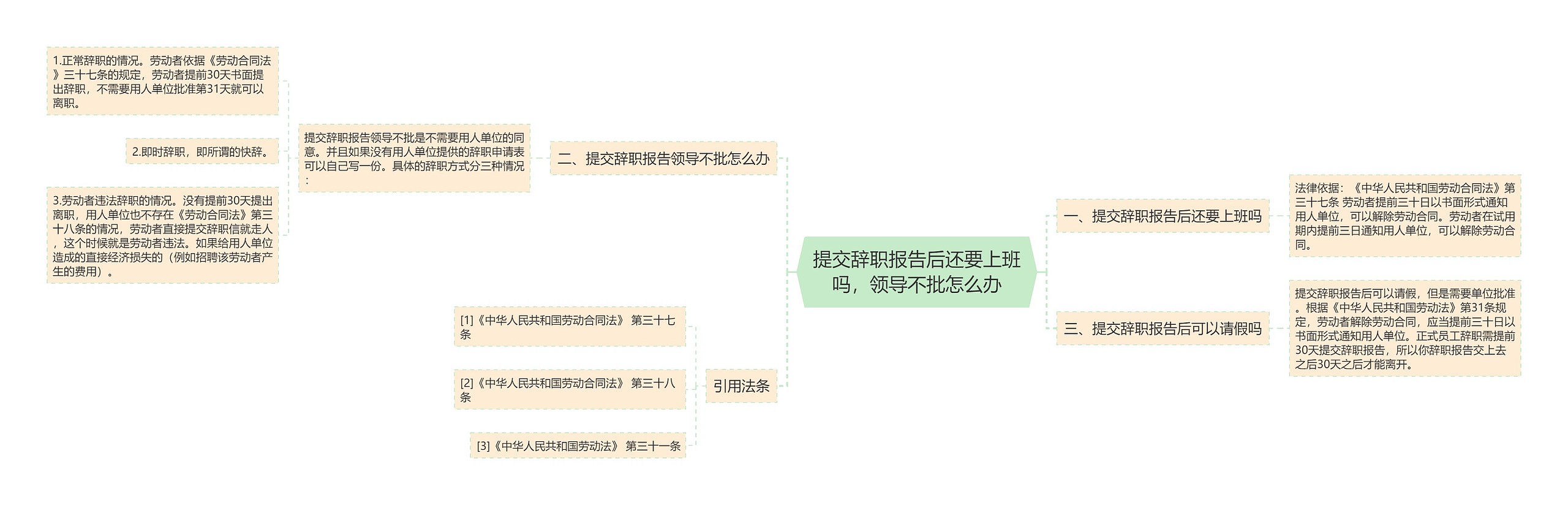 提交辞职报告后还要上班吗，领导不批怎么办思维导图