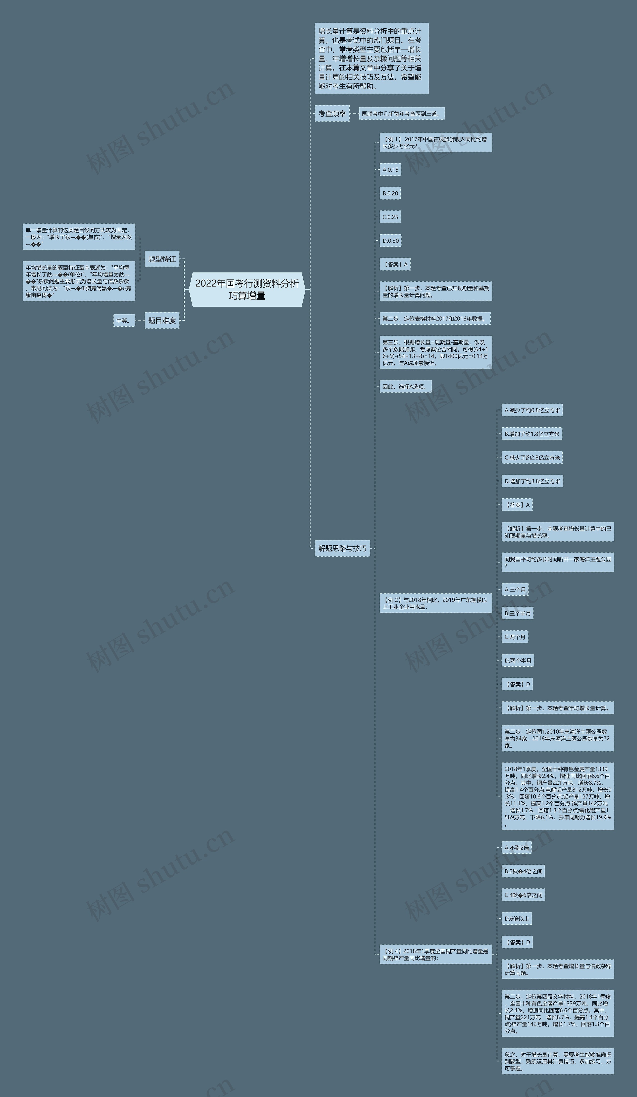 2022年国考行测资料分析巧算增量思维导图