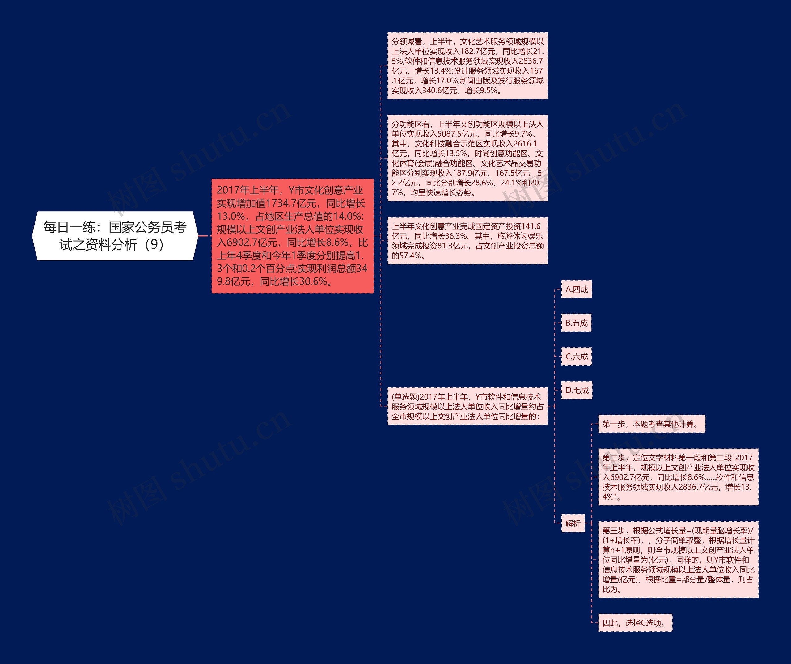 每日一练：国家公务员考试之资料分析（9）思维导图