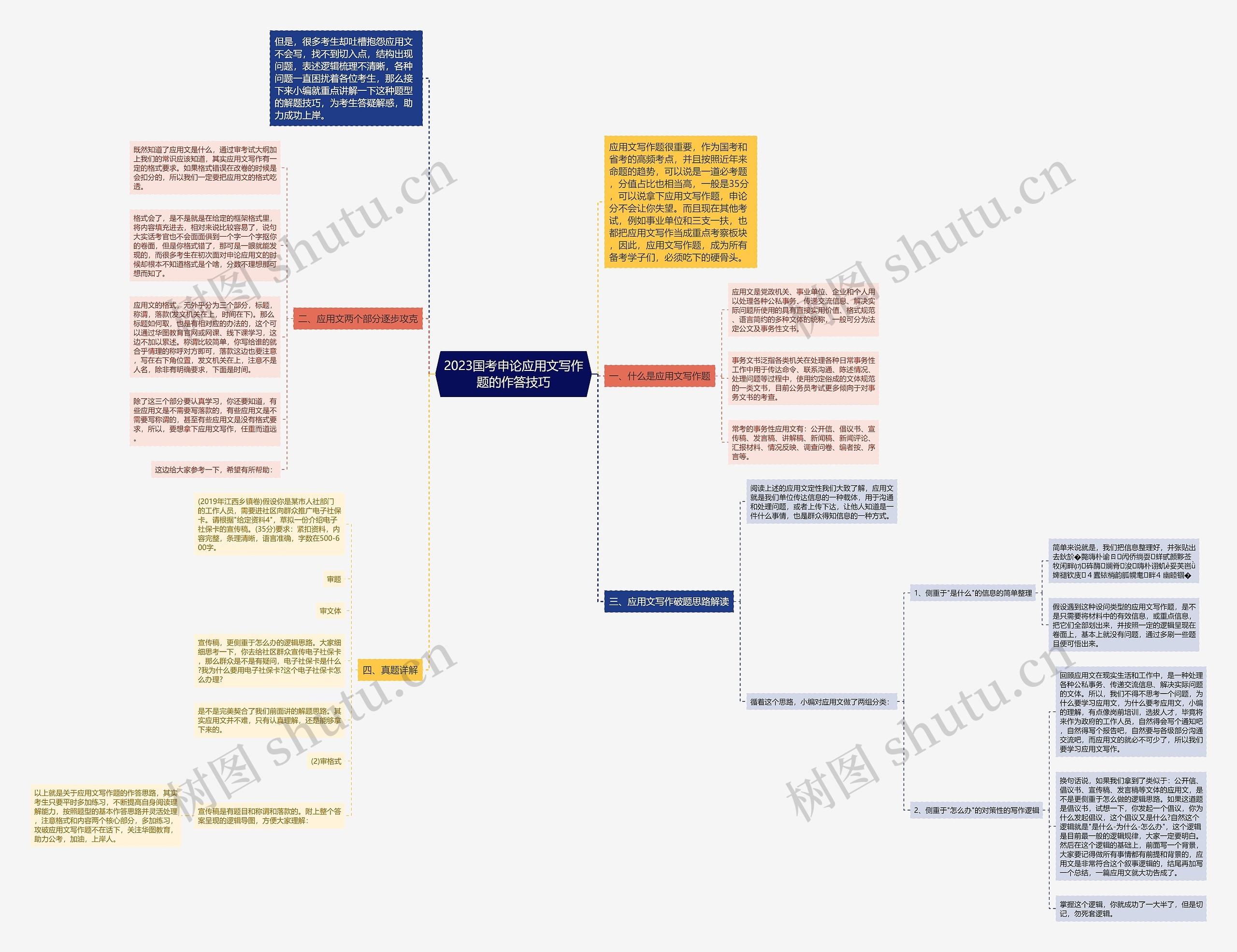 2023国考申论应用文写作题的作答技巧思维导图