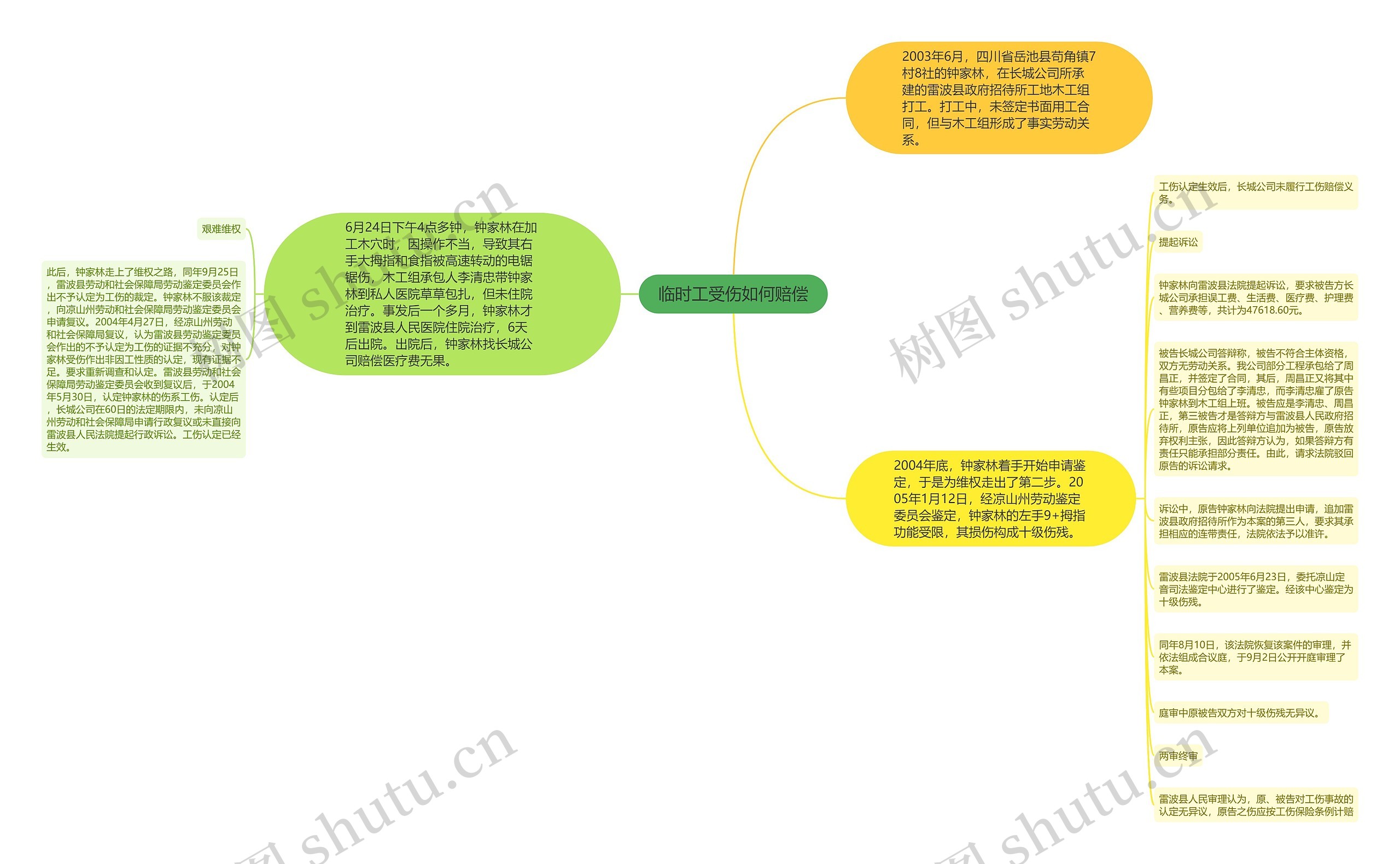 临时工受伤如何赔偿思维导图