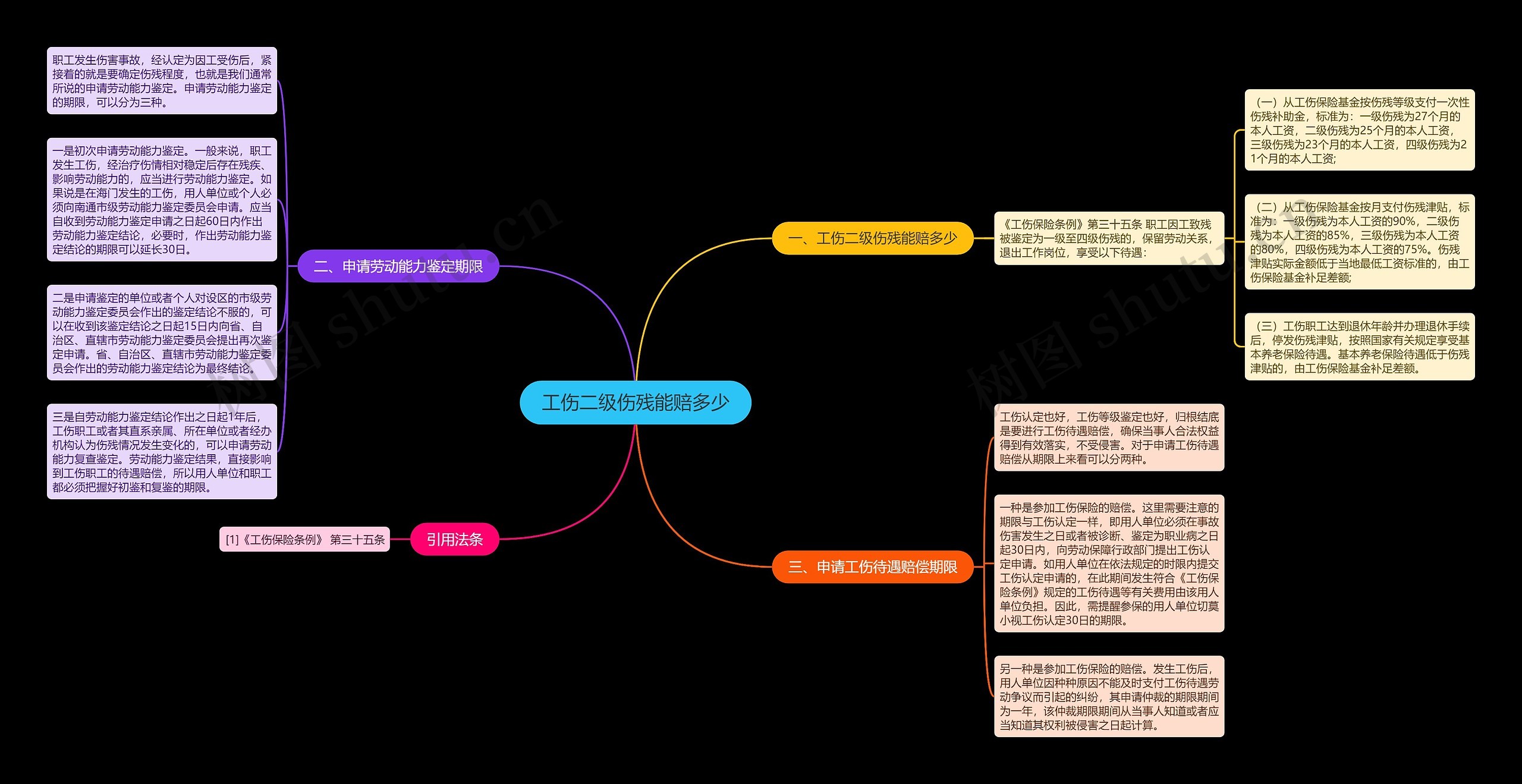 工伤二级伤残能赔多少思维导图