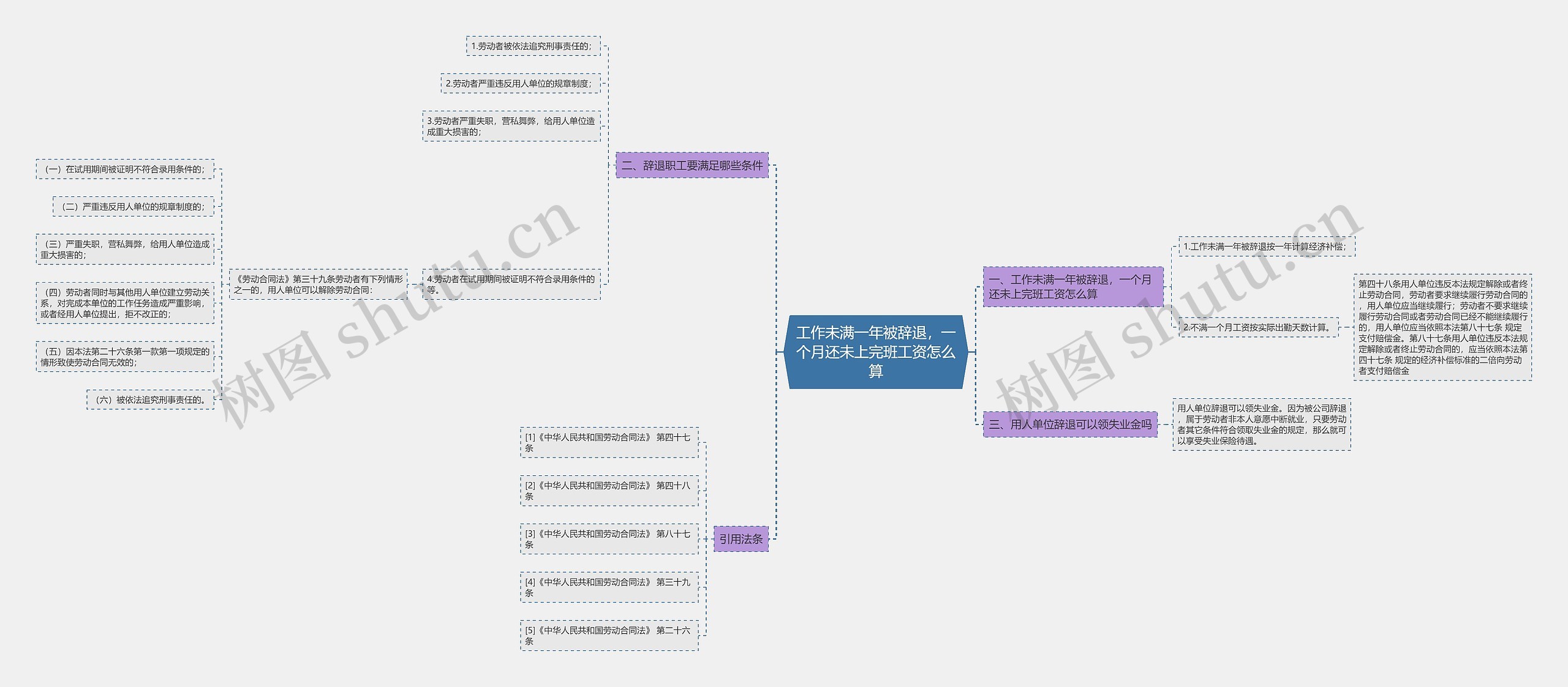 工作未满一年被辞退，一个月还未上完班工资怎么算思维导图