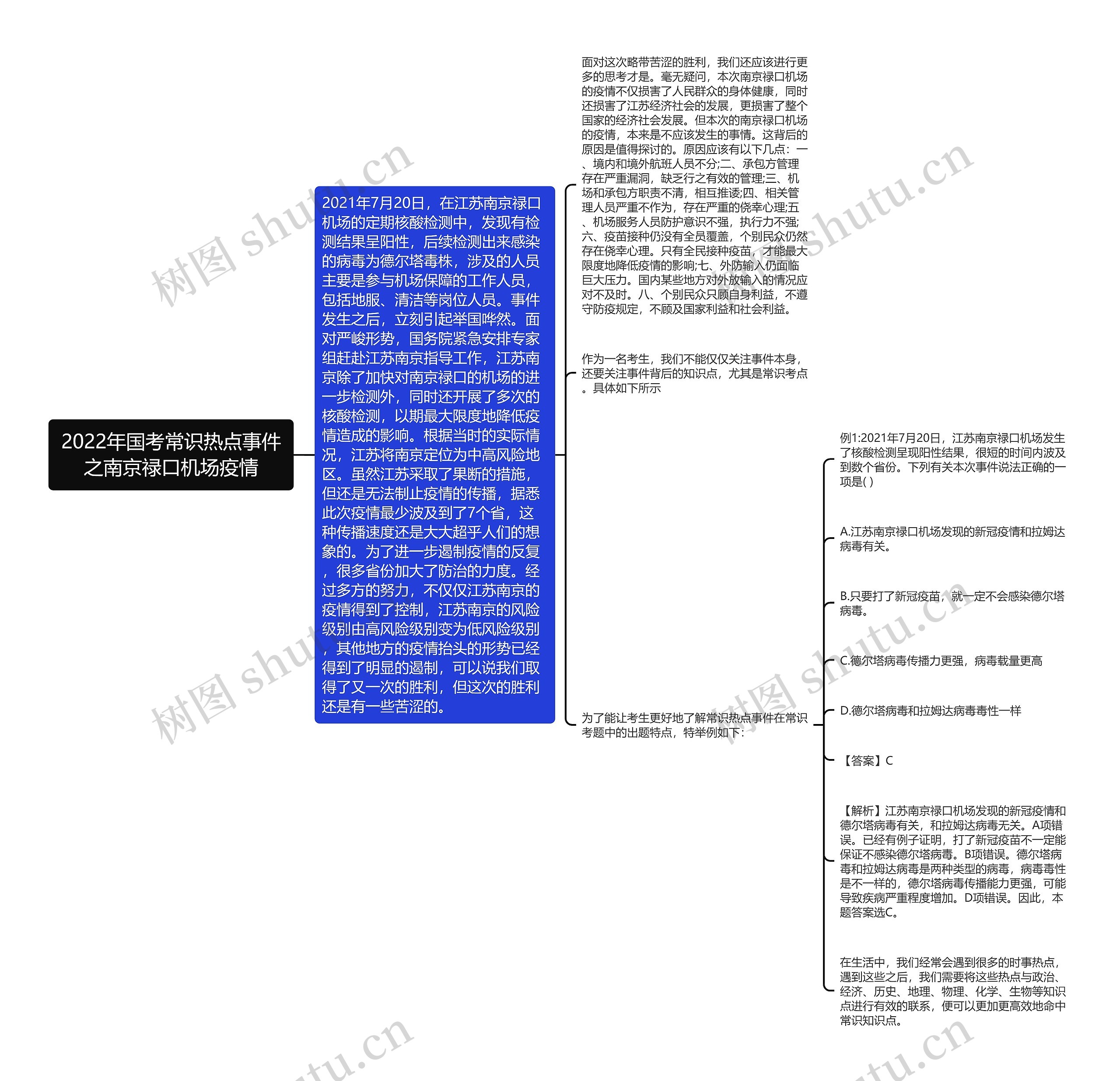 2022年国考常识热点事件之南京禄口机场疫情思维导图
