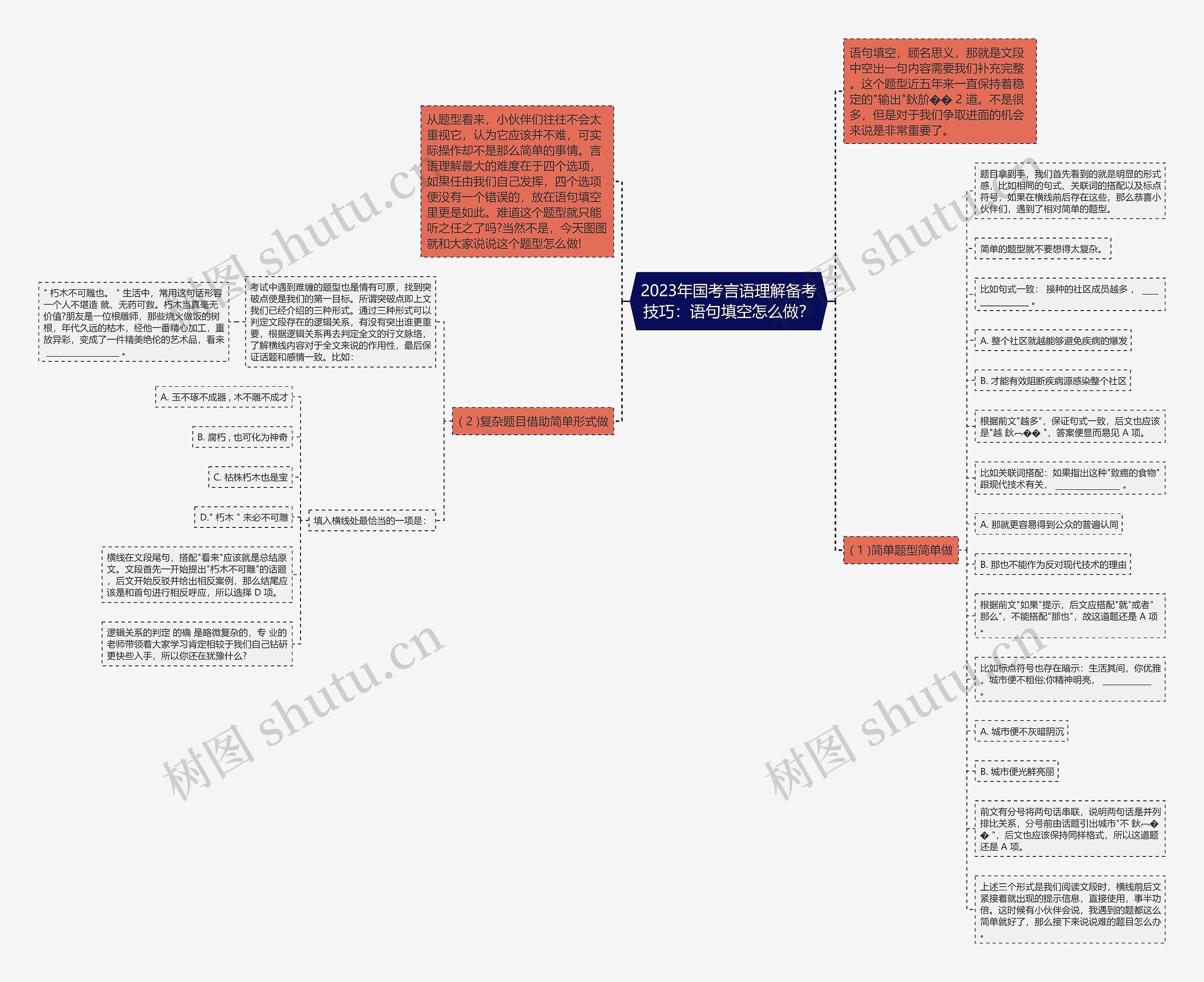 2023年国考言语理解备考技巧：语句填空怎么做？思维导图