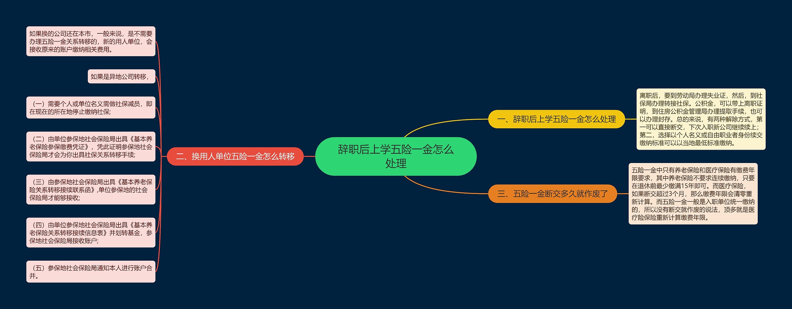 辞职后上学五险一金怎么处理思维导图