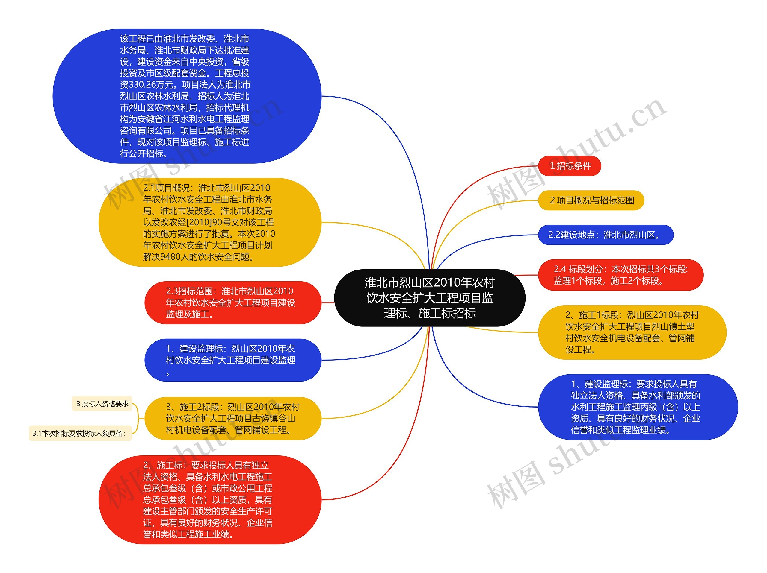 淮北市烈山区2010年农村饮水安全扩大工程项目监理标、施工标招标思维导图