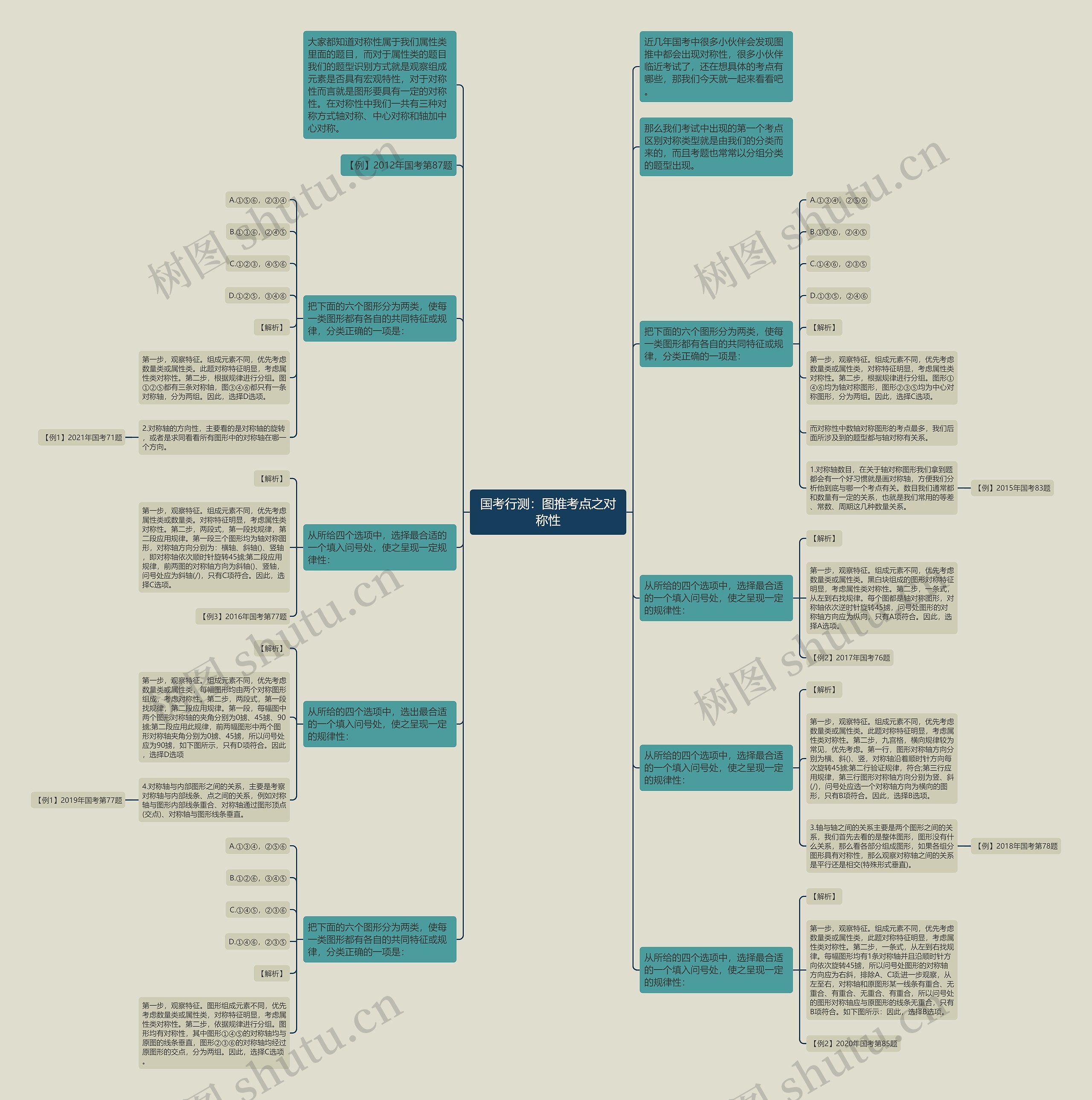 国考行测：图推考点之对称性思维导图