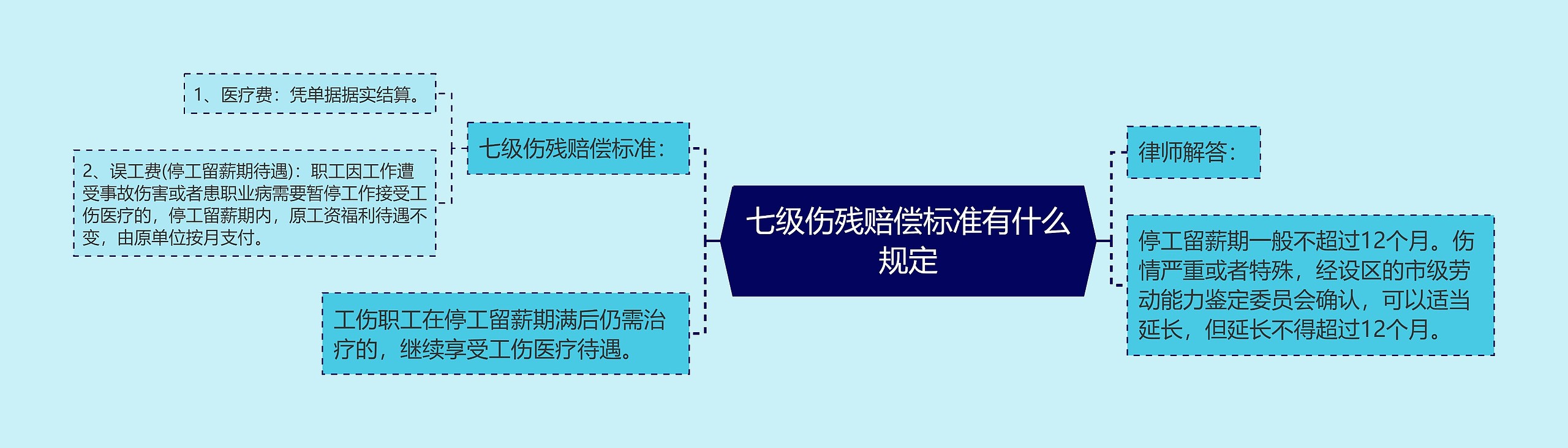 七级伤残赔偿标准有什么规定思维导图