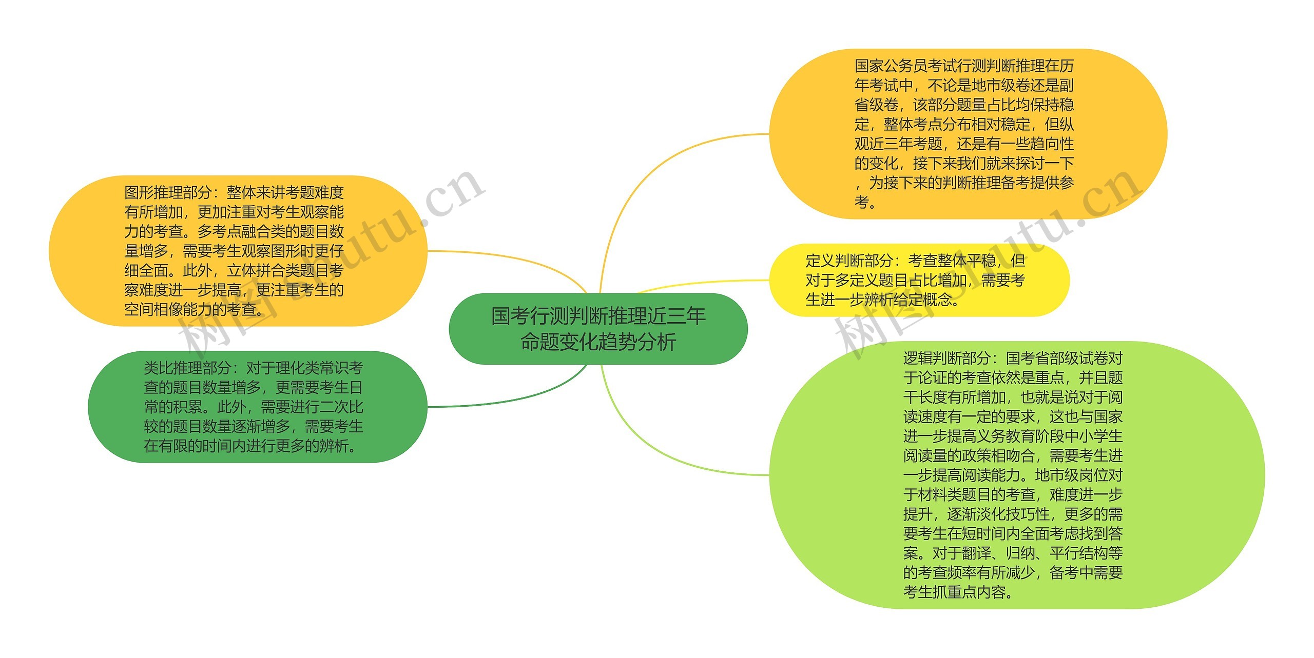 国考行测判断推理近三年命题变化趋势分析