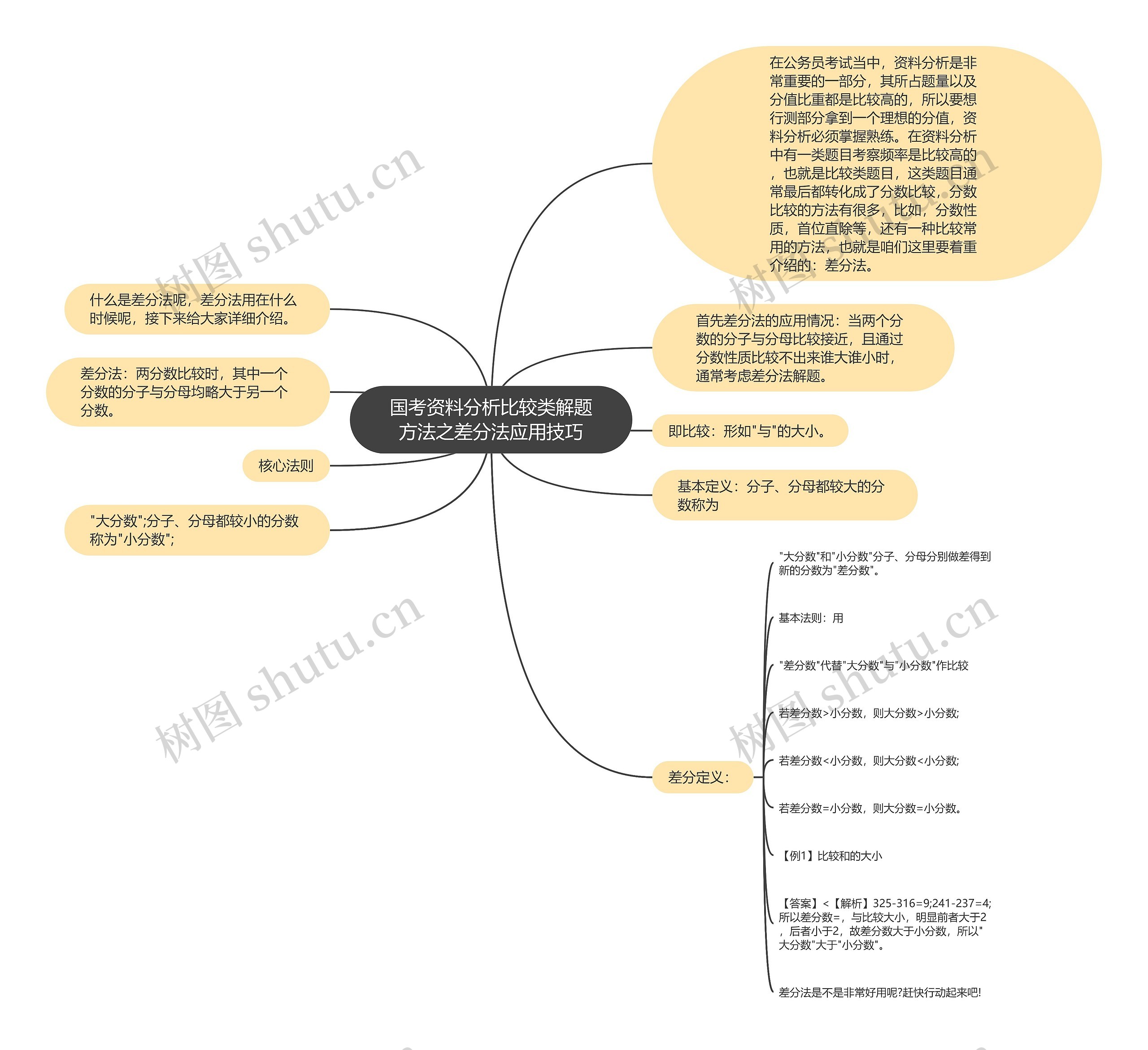 国考资料分析比较类解题方法之差分法应用技巧思维导图