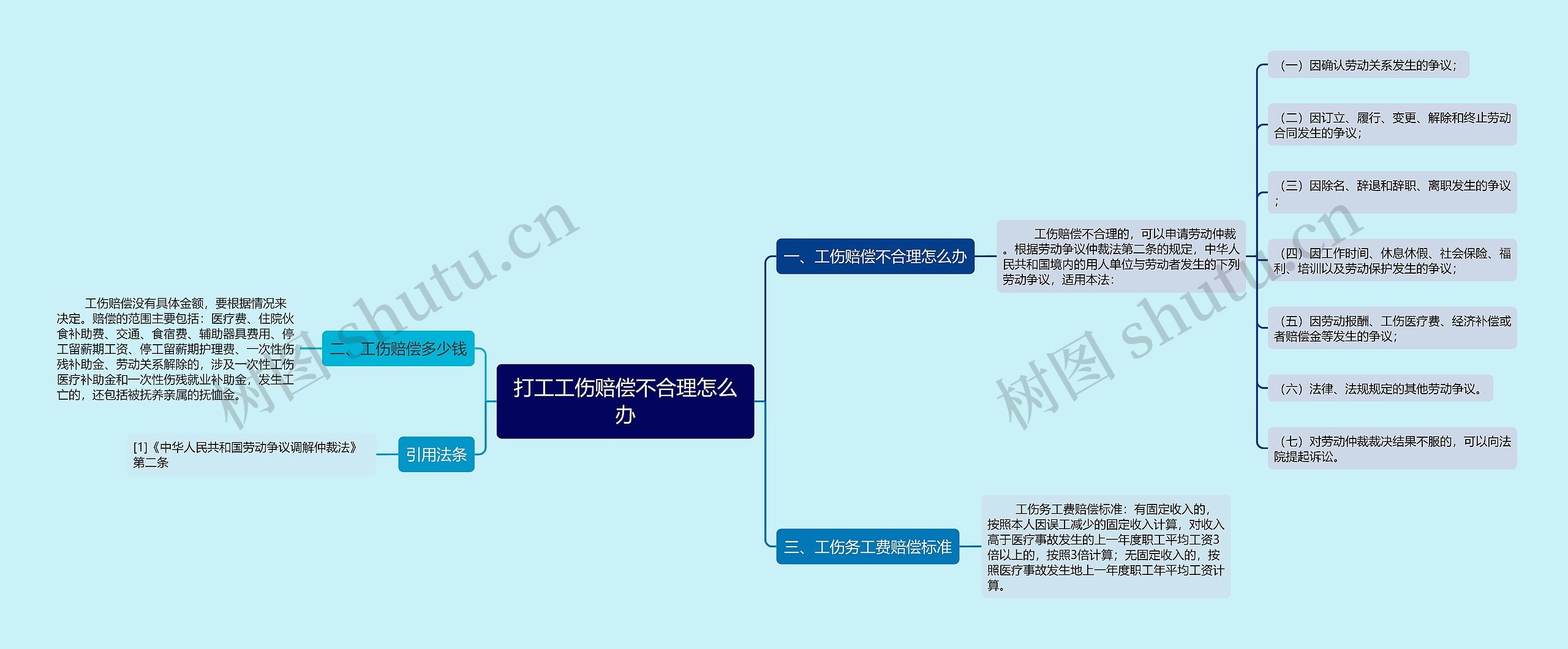 打工工伤赔偿不合理怎么办