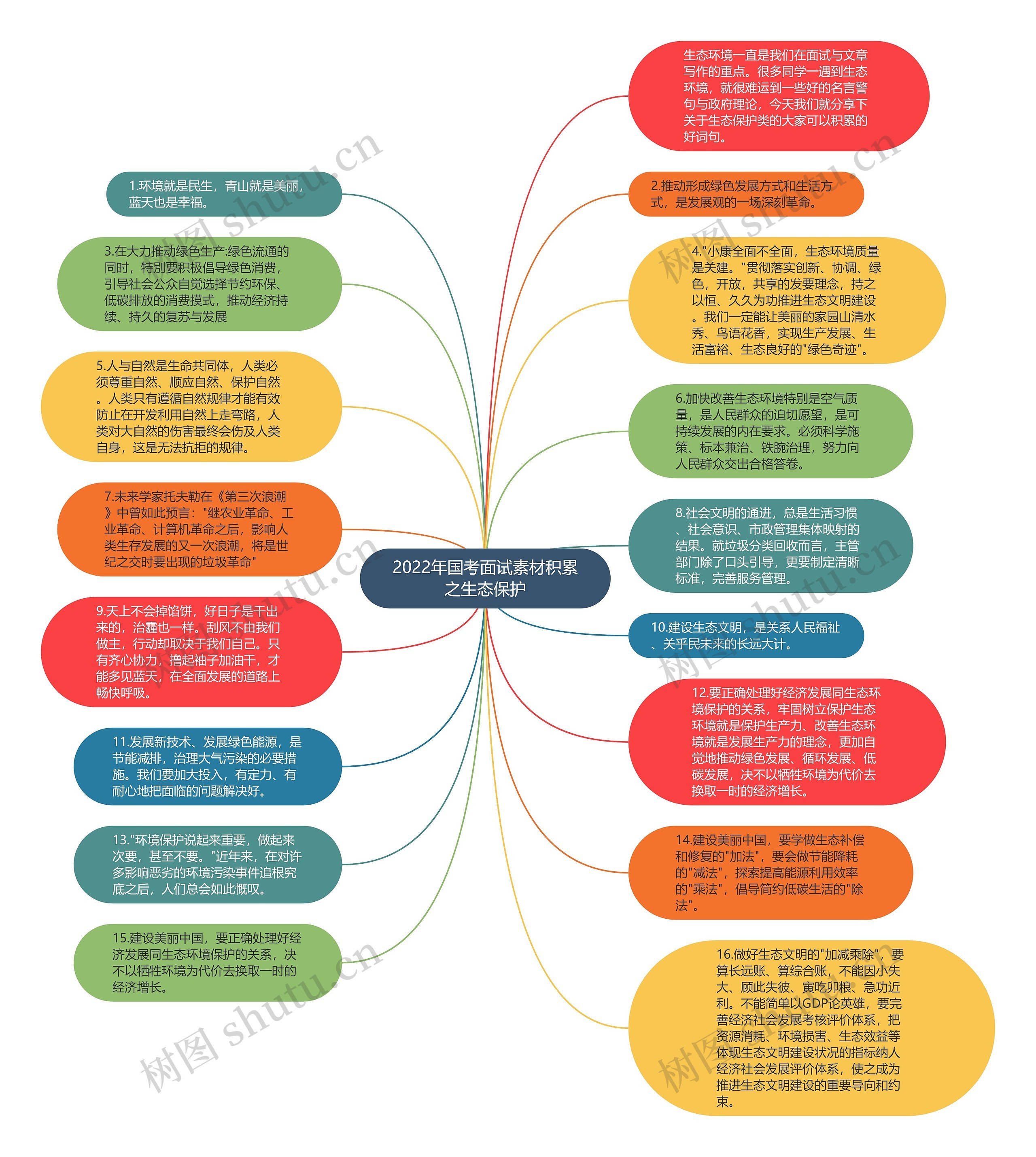 2022年国考面试素材积累之生态保护思维导图