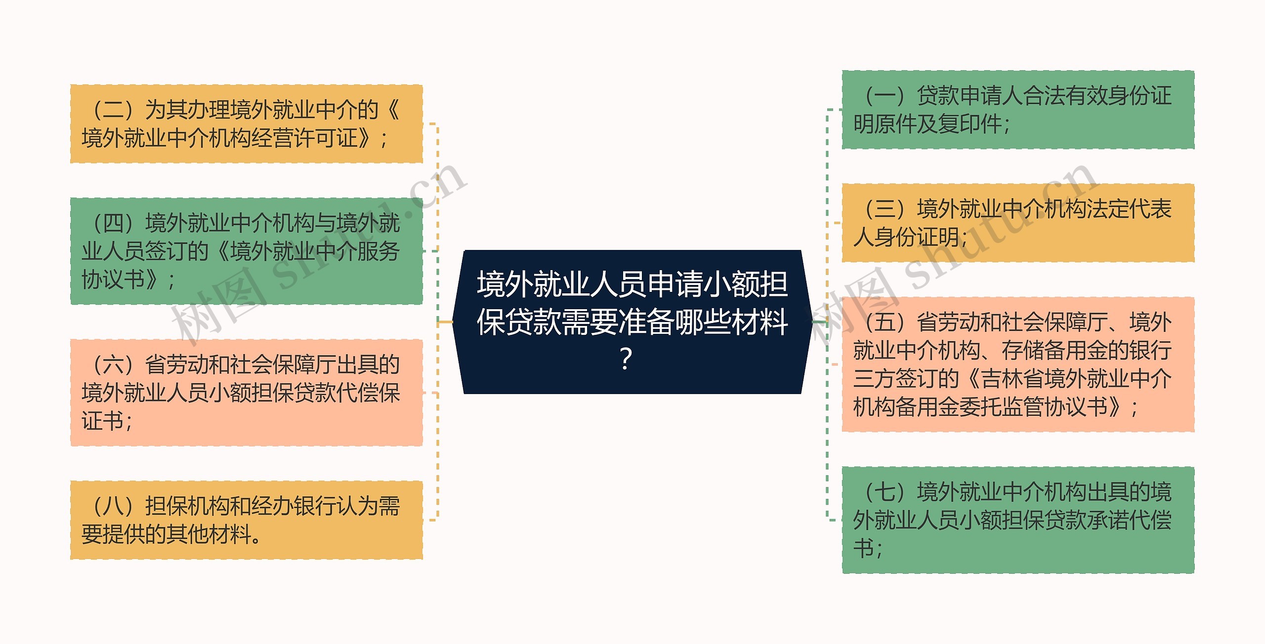 境外就业人员申请小额担保贷款需要准备哪些材料？思维导图