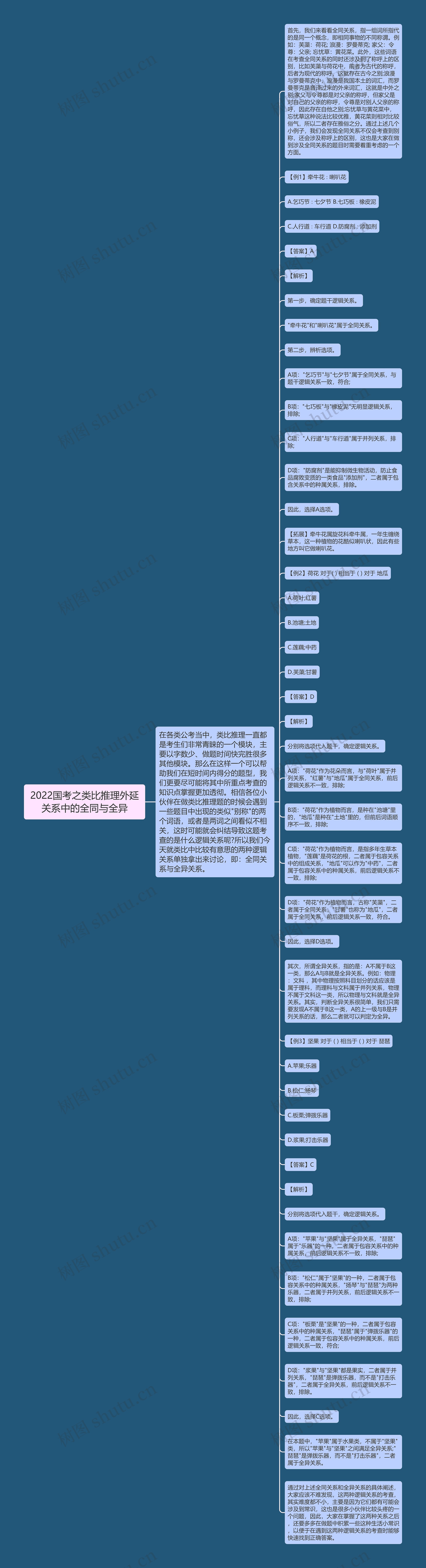 2022国考之类比推理外延关系中的全同与全异