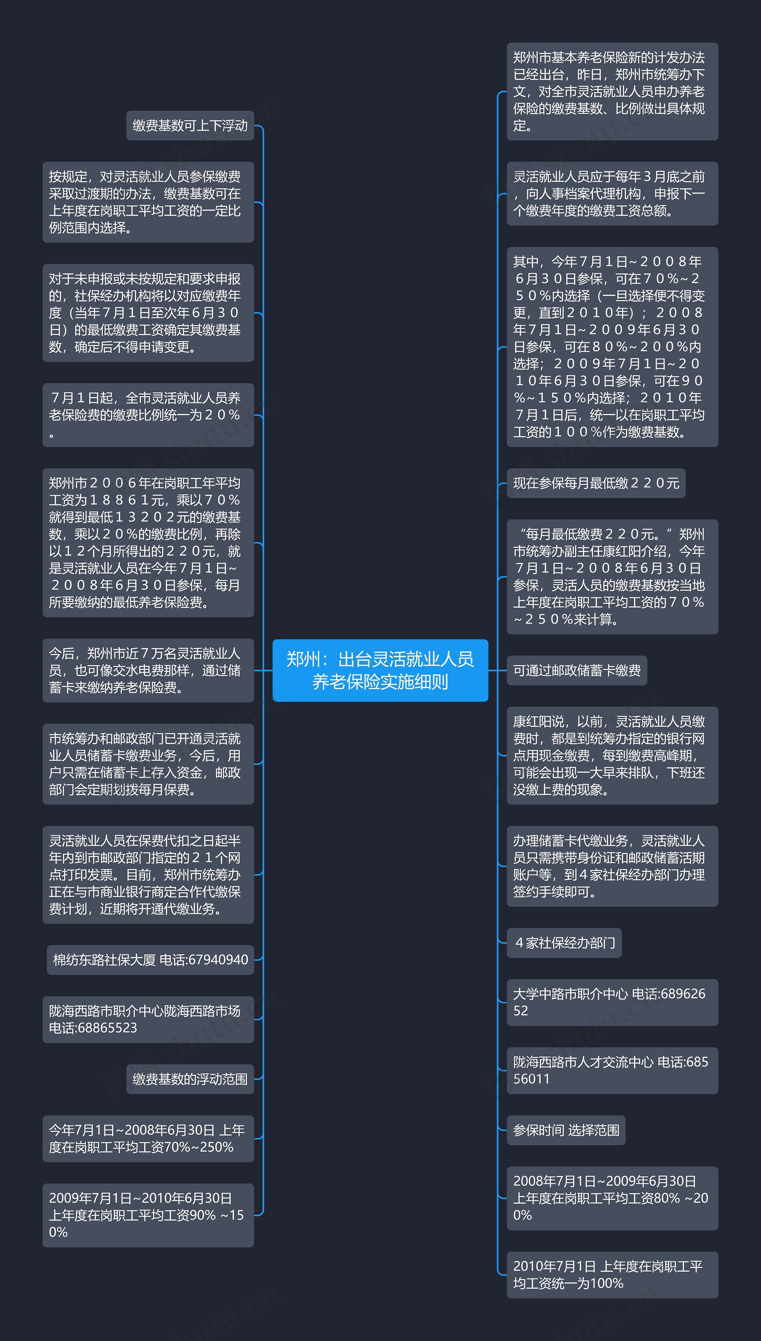 郑州：出台灵活就业人员养老保险实施细则思维导图