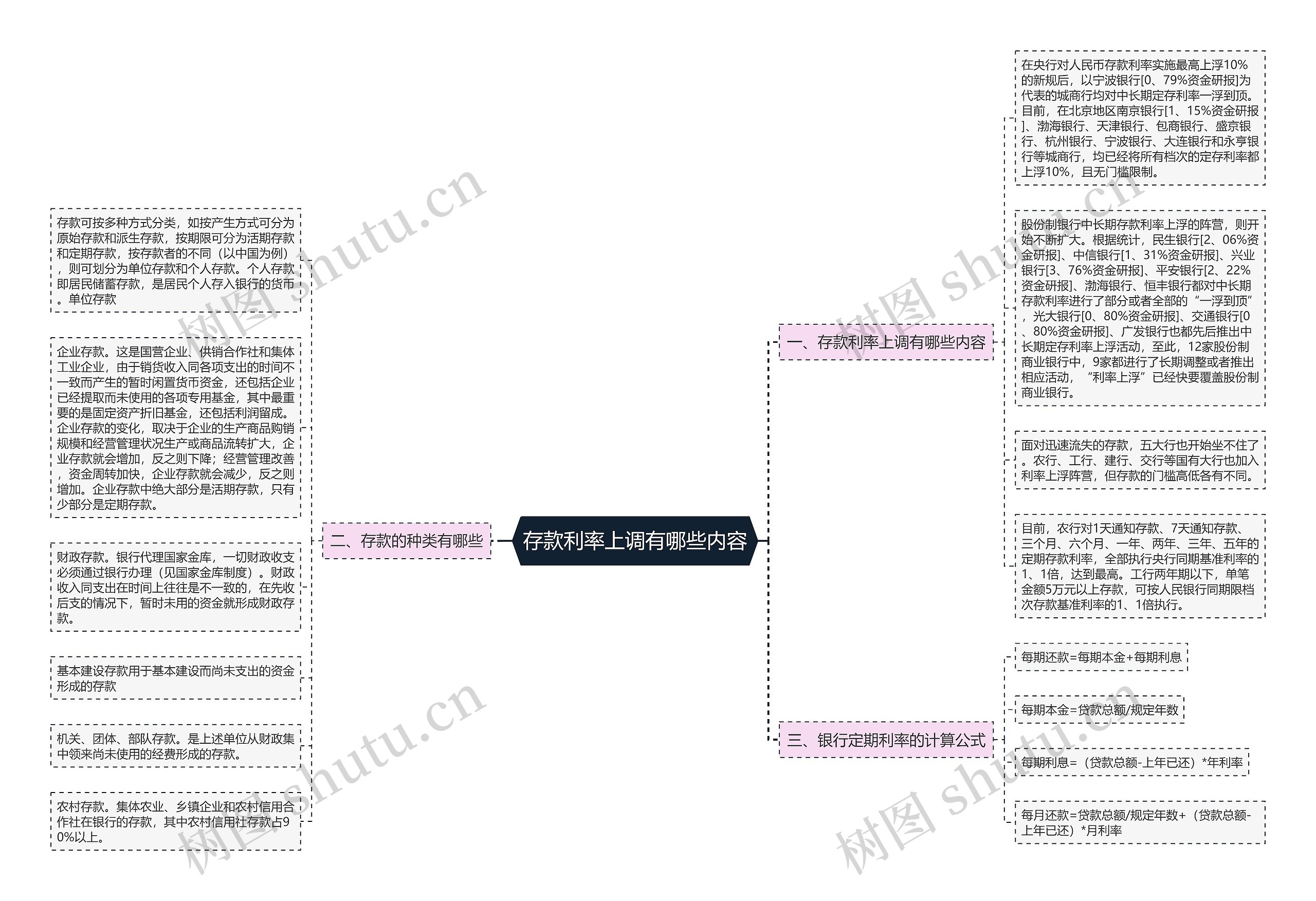 存款利率上调有哪些内容思维导图