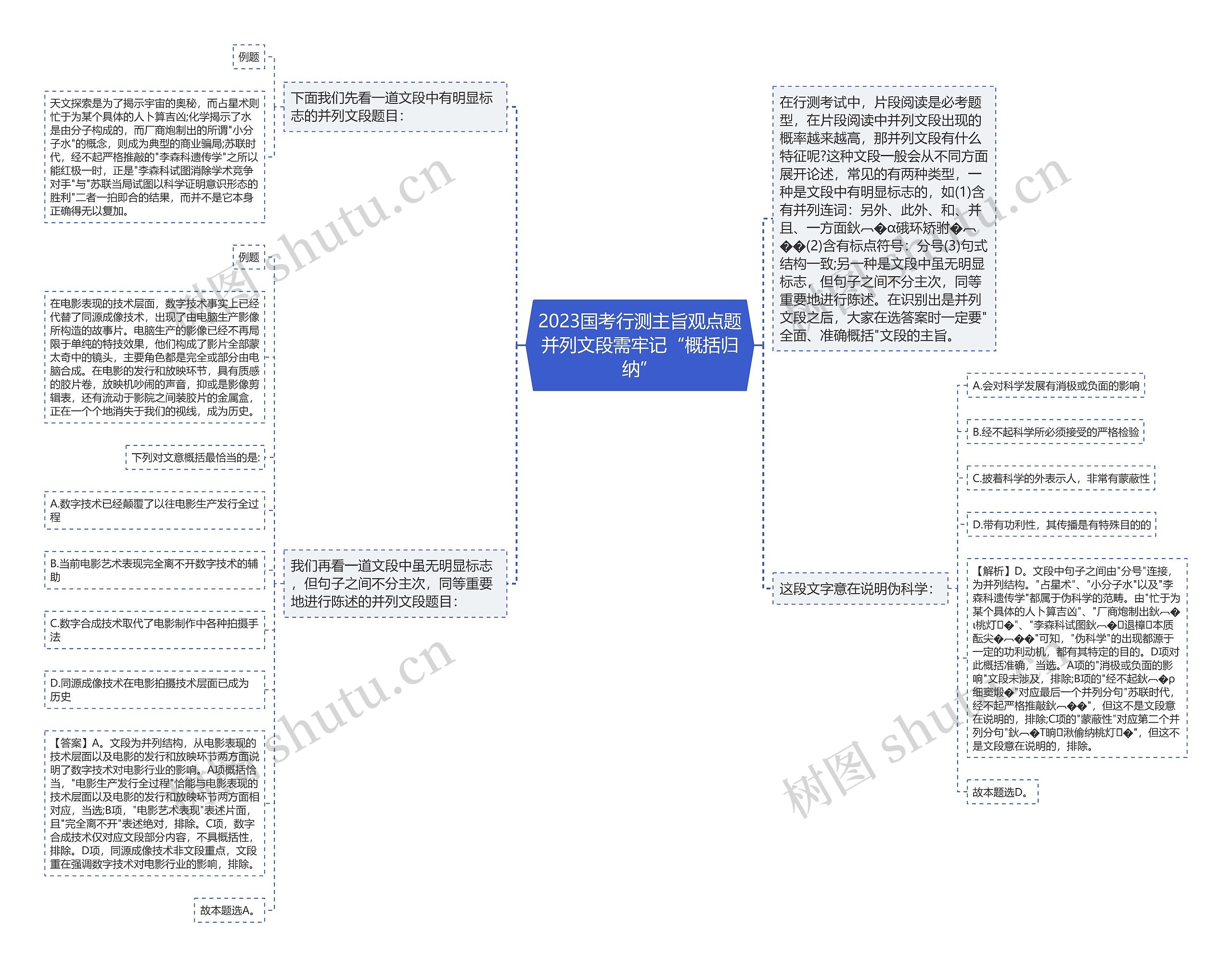 2023国考行测主旨观点题并列文段需牢记“概括归纳”思维导图高清图 2023国考行测主旨观点题并列文段需牢记“概括归纳”思维导图