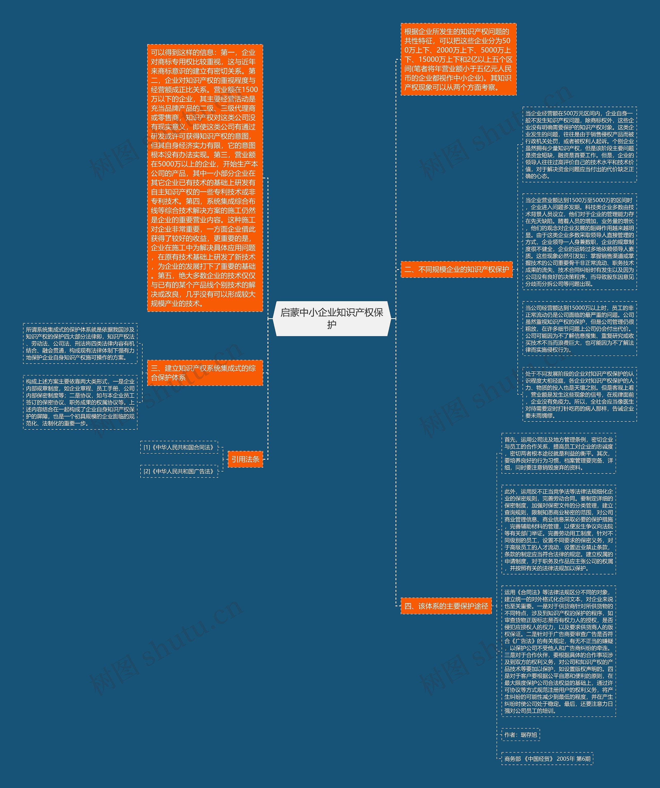 启蒙中小企业知识产权保护思维导图