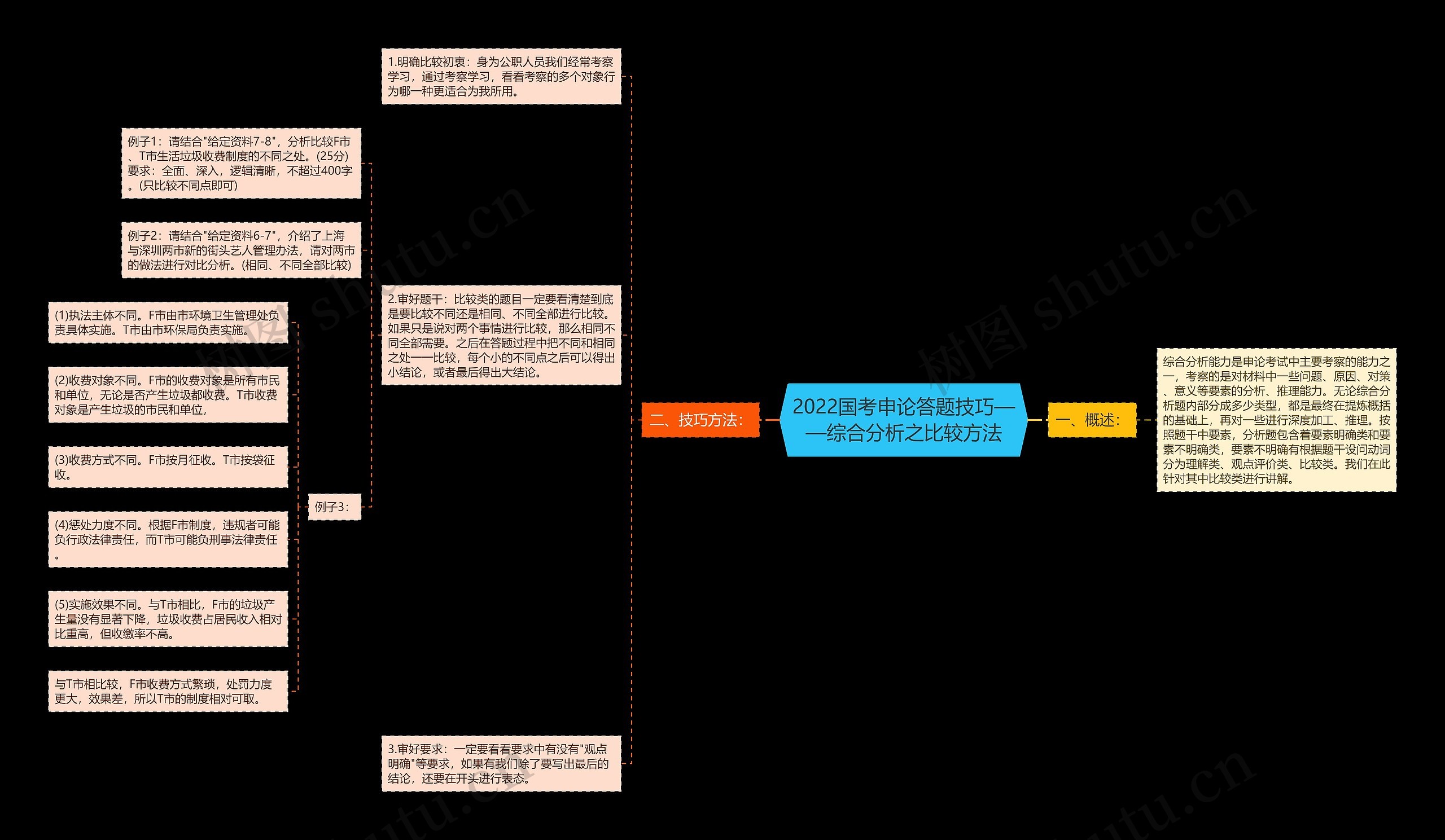 2022国考申论答题技巧——综合分析之比较方法