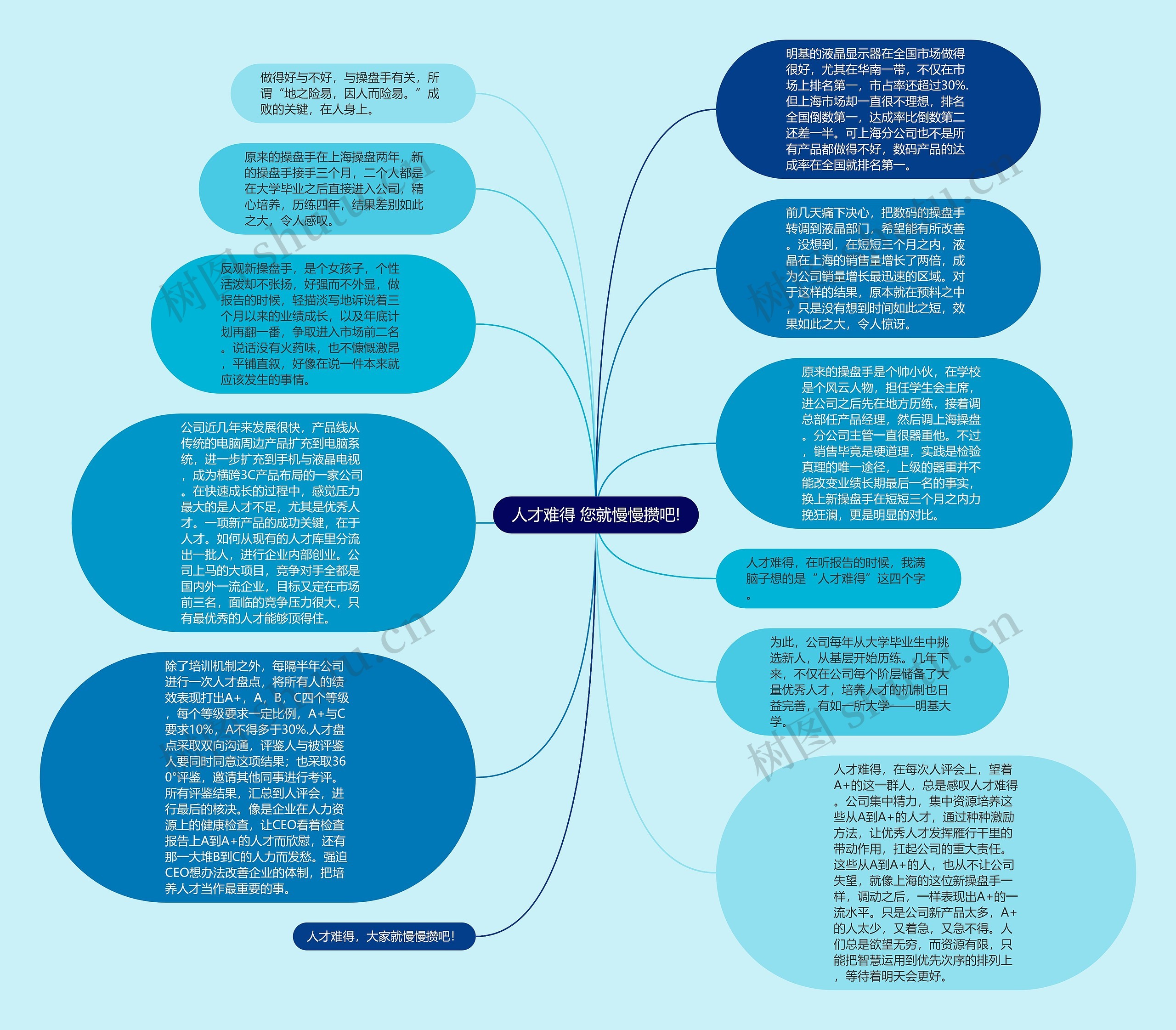 人才难得 您就慢慢攒吧!思维导图