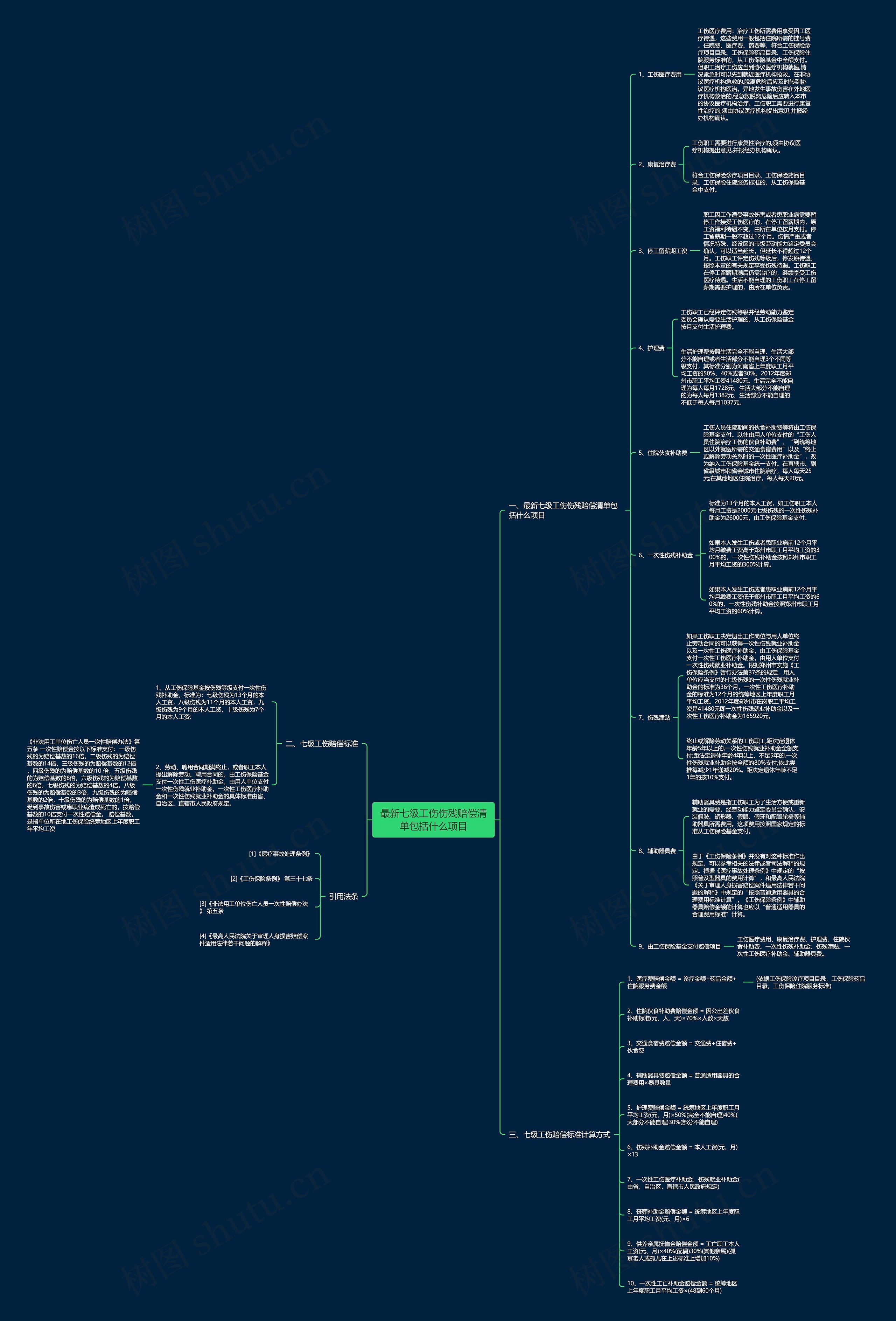 最新七级工伤伤残赔偿清单包括什么项目思维导图