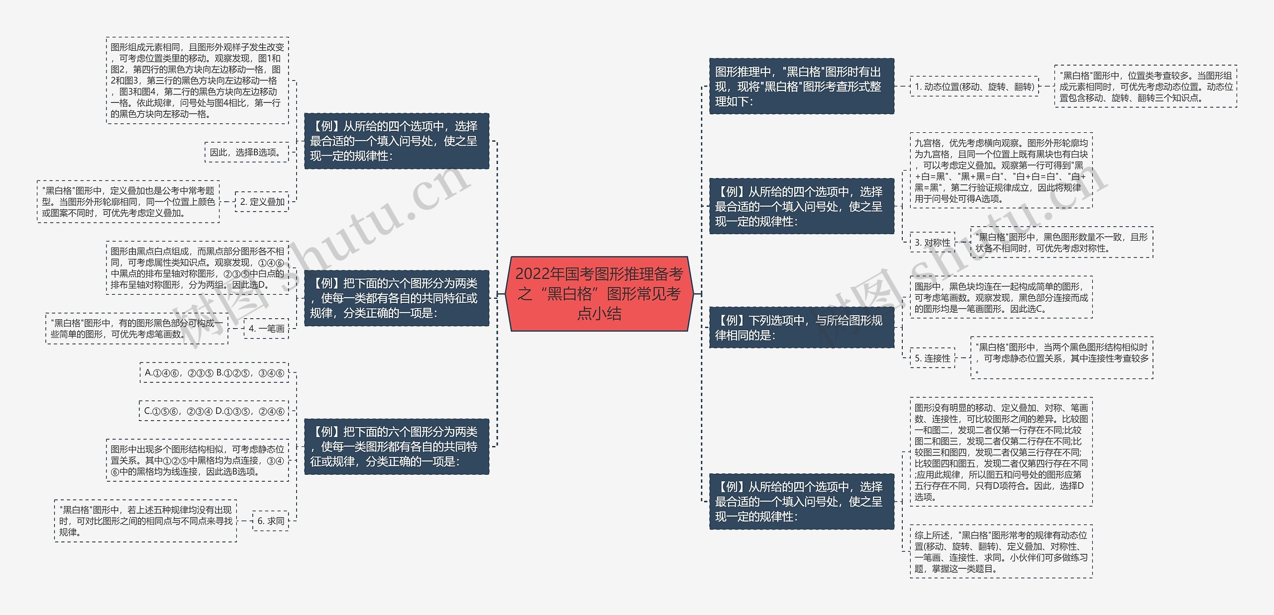 2022年国考图形推理备考之“黑白格”图形常见考点小结