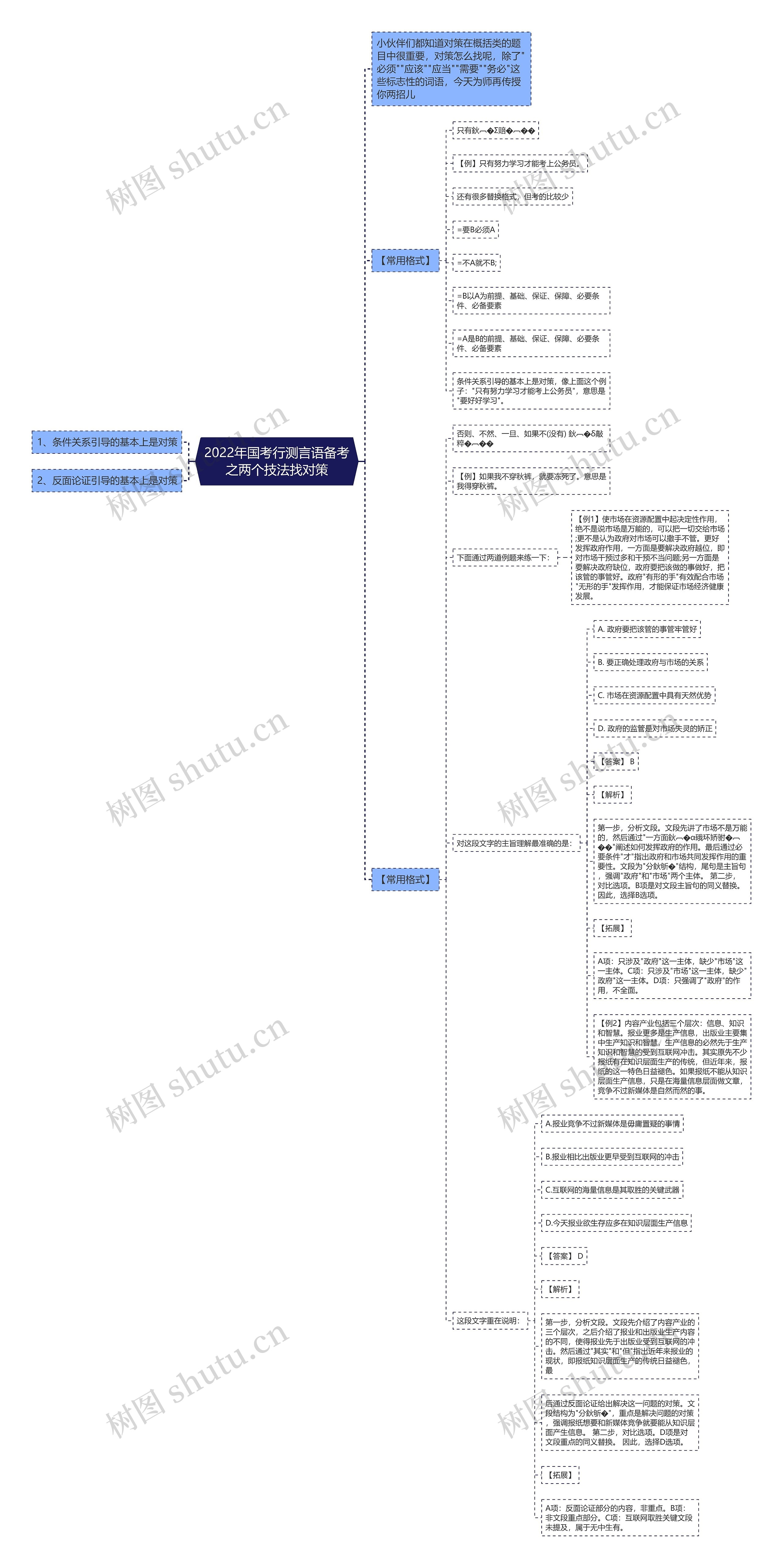 2022年国考行测言语备考之两个技法找对策思维导图