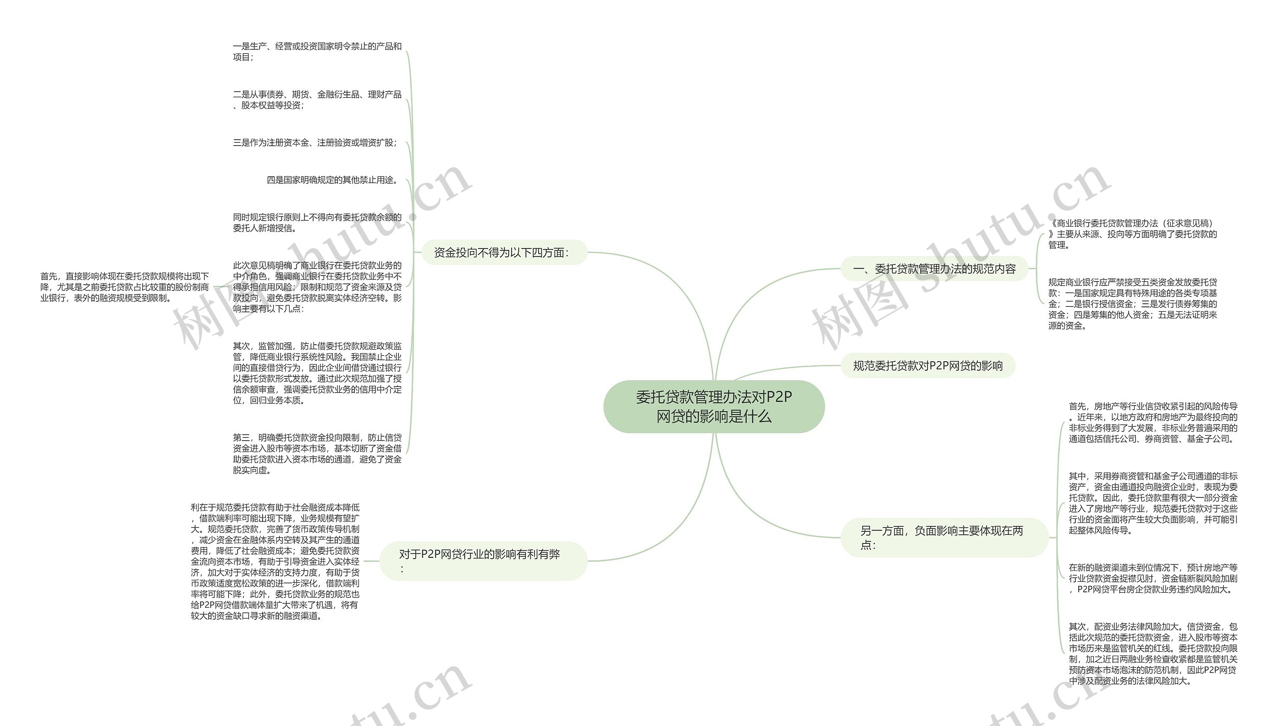 委托贷款管理办法对P2P网贷的影响是什么思维导图