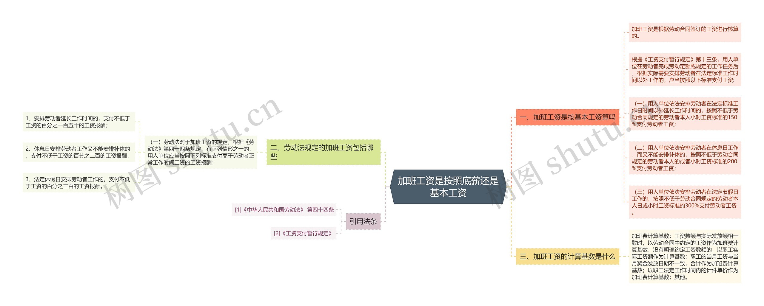 加班工资是按照底薪还是基本工资思维导图