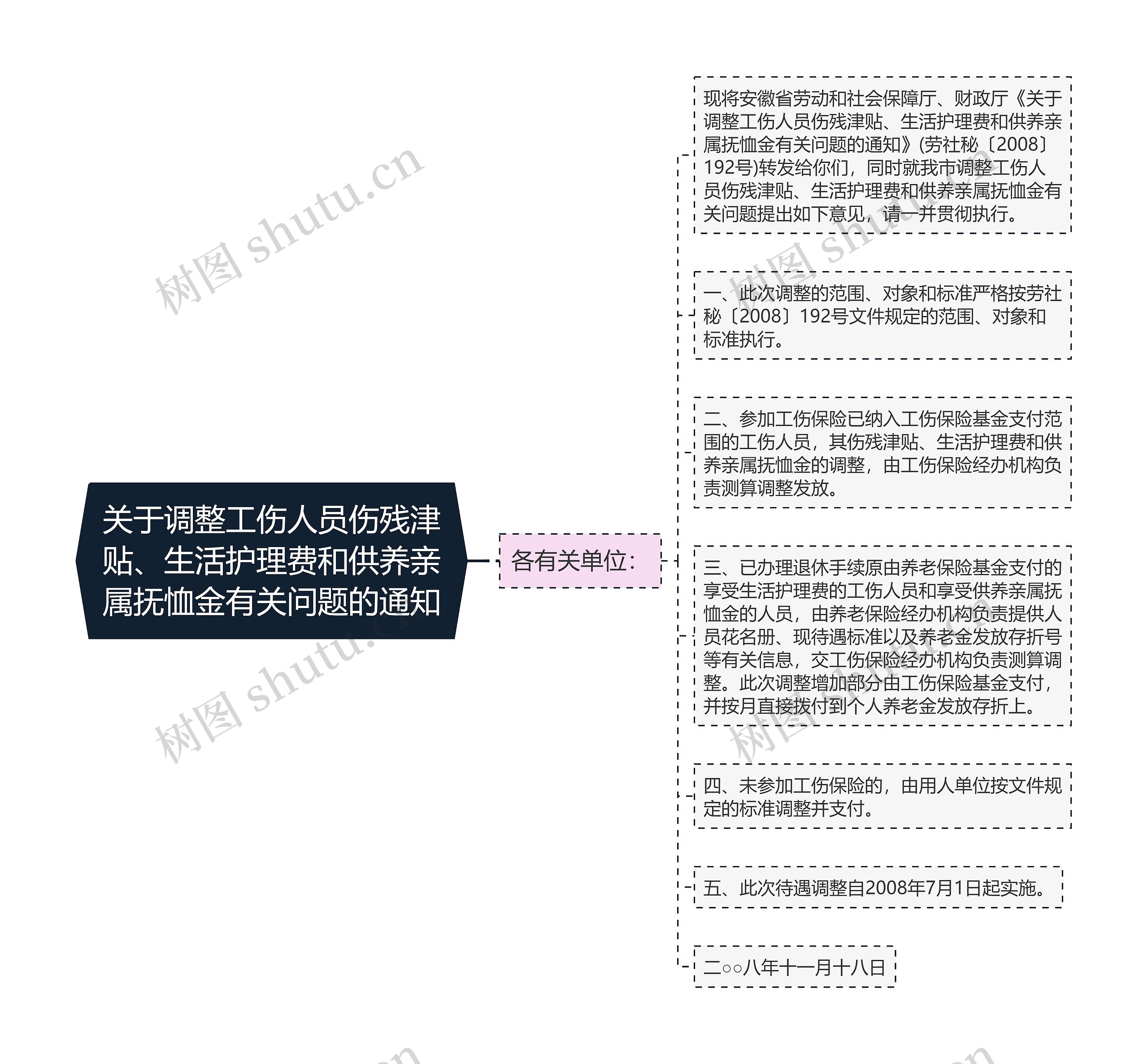 关于调整工伤人员伤残津贴、生活护理费和供养亲属抚恤金有关问题的通知思维导图