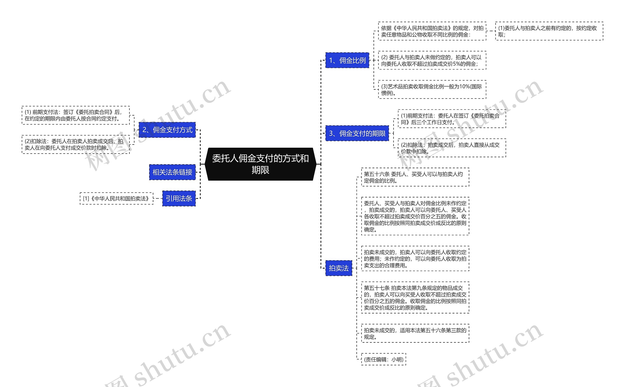 委托人佣金支付的方式和期限 委托人佣金支付的方式和期限