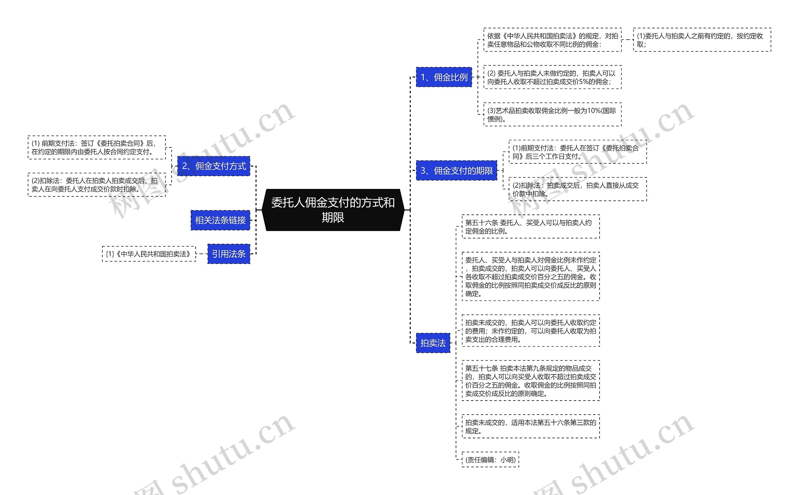 委托人佣金支付的方式和期限思维导图