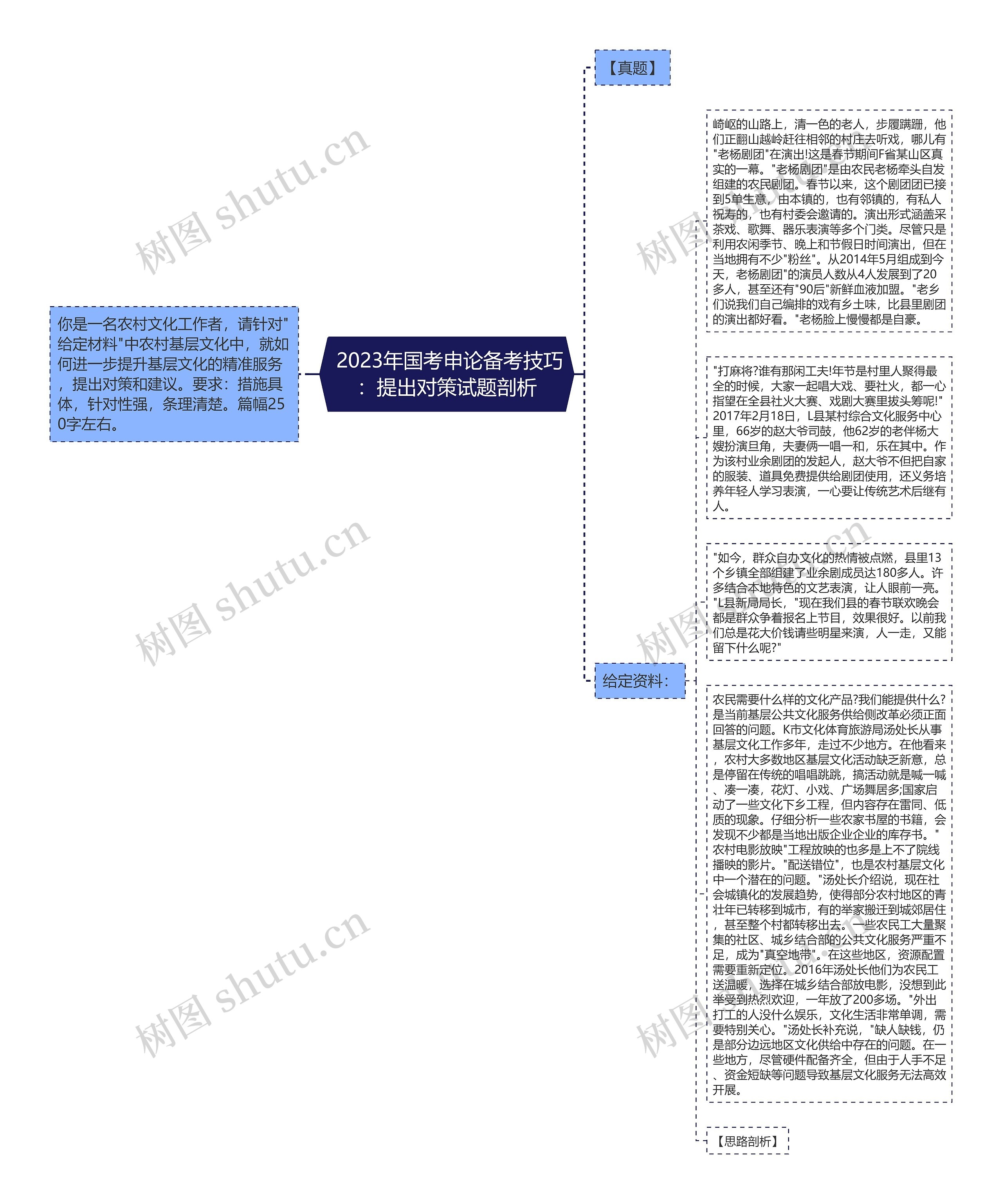  2023年国考申论备考技巧：提出对策试题剖析思维导图